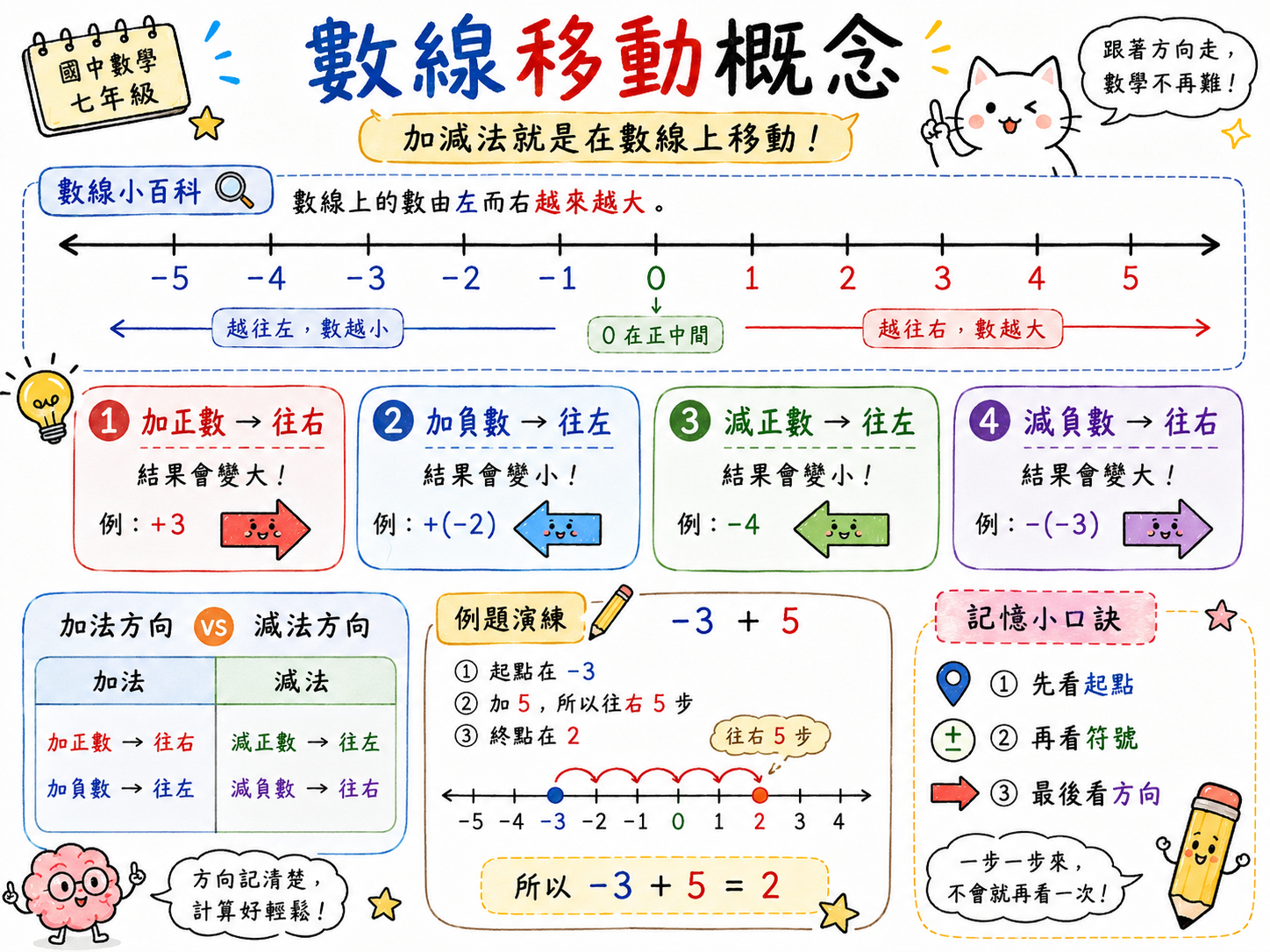 數線移動概念圖，整理加正數、加負數、減正數、減負數在數線上的移動方向。