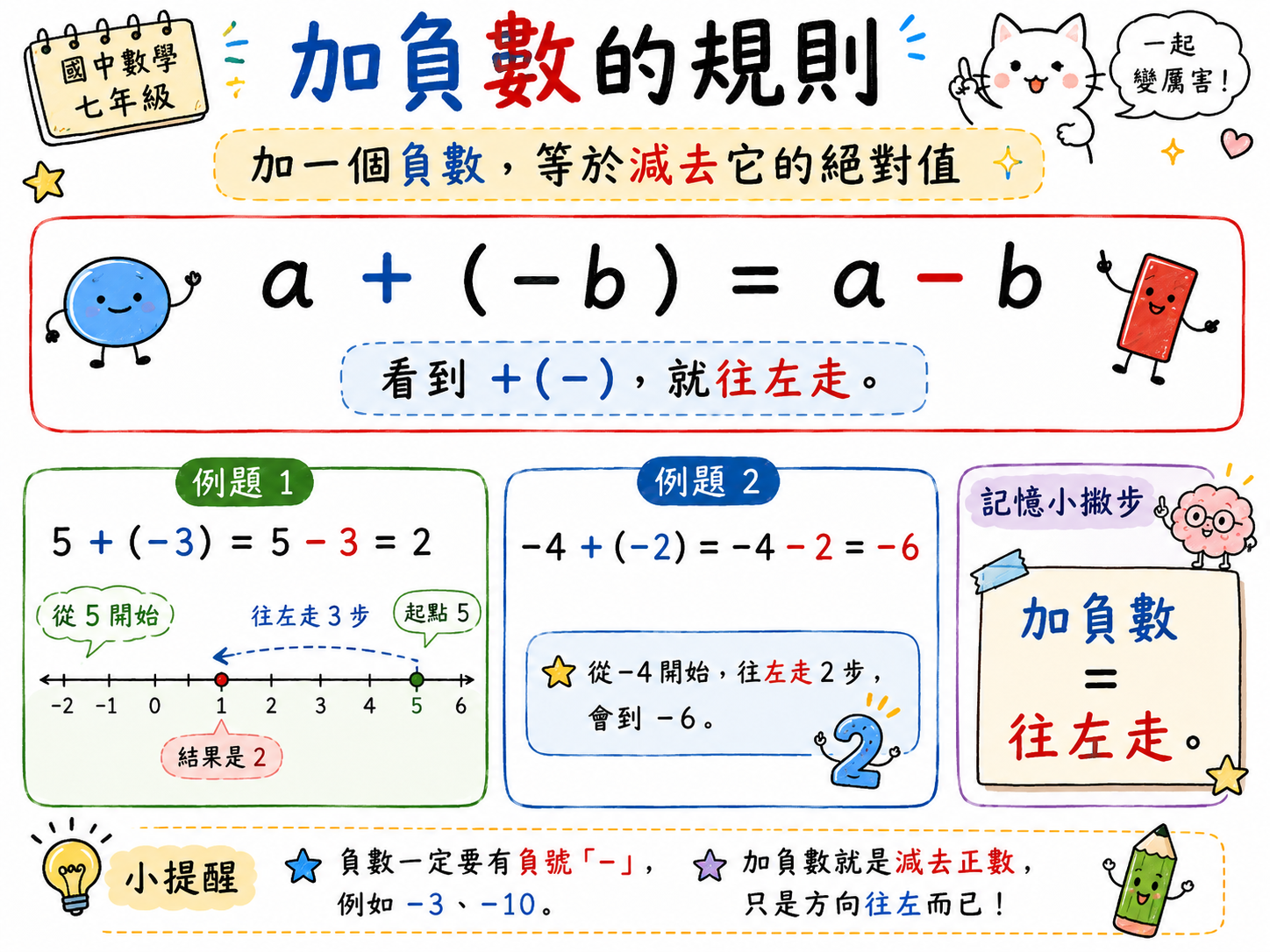 加負數規則圖，說明 a 加負 b 等於 a 減 b，並用數線示範 5 加負 3 與負 4 加負 2。