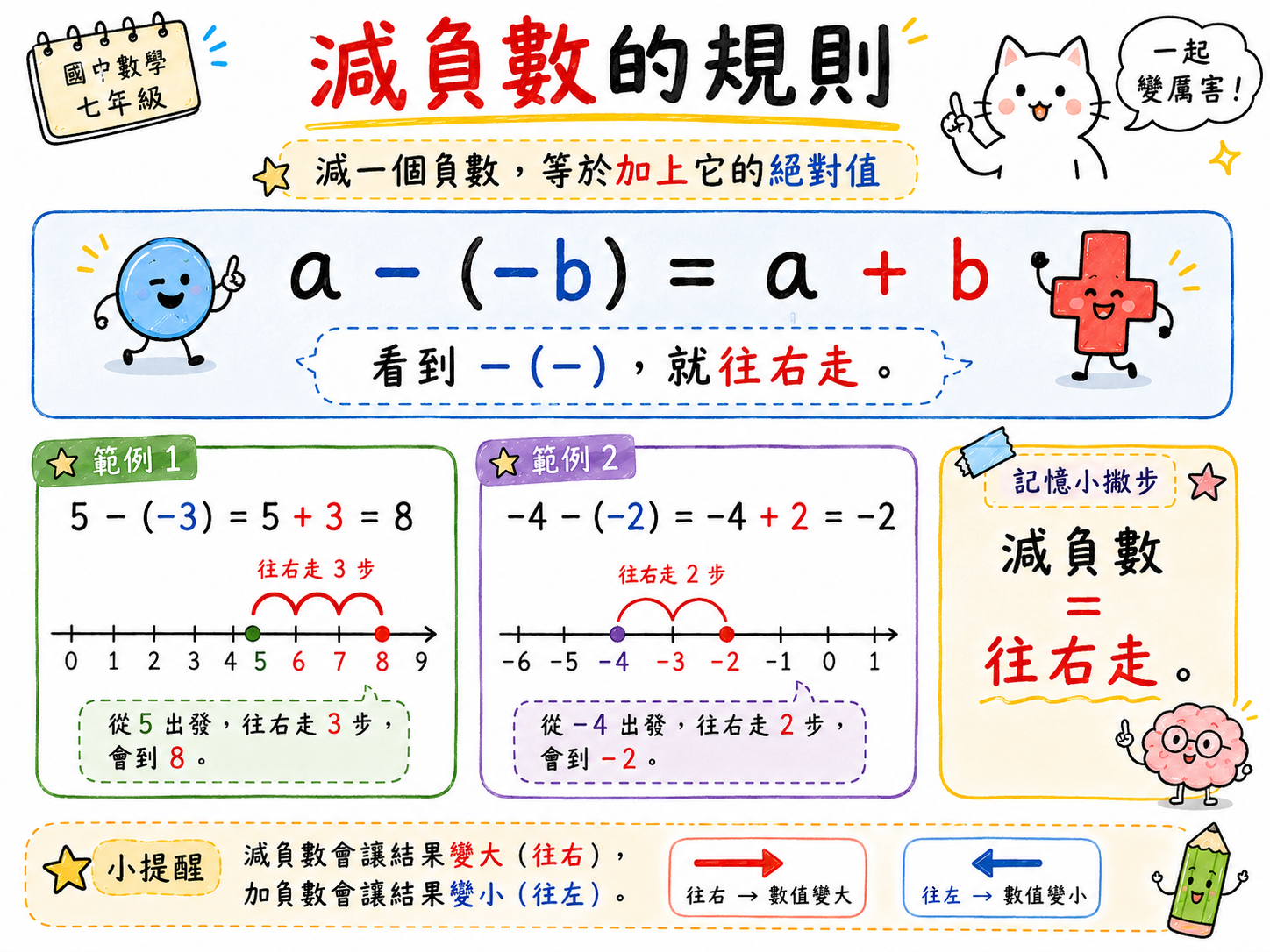 減負數規則圖，說明 a 減負 b 等於 a 加 b，並用數線示範 5 減負 3 與負 4 減負 2。