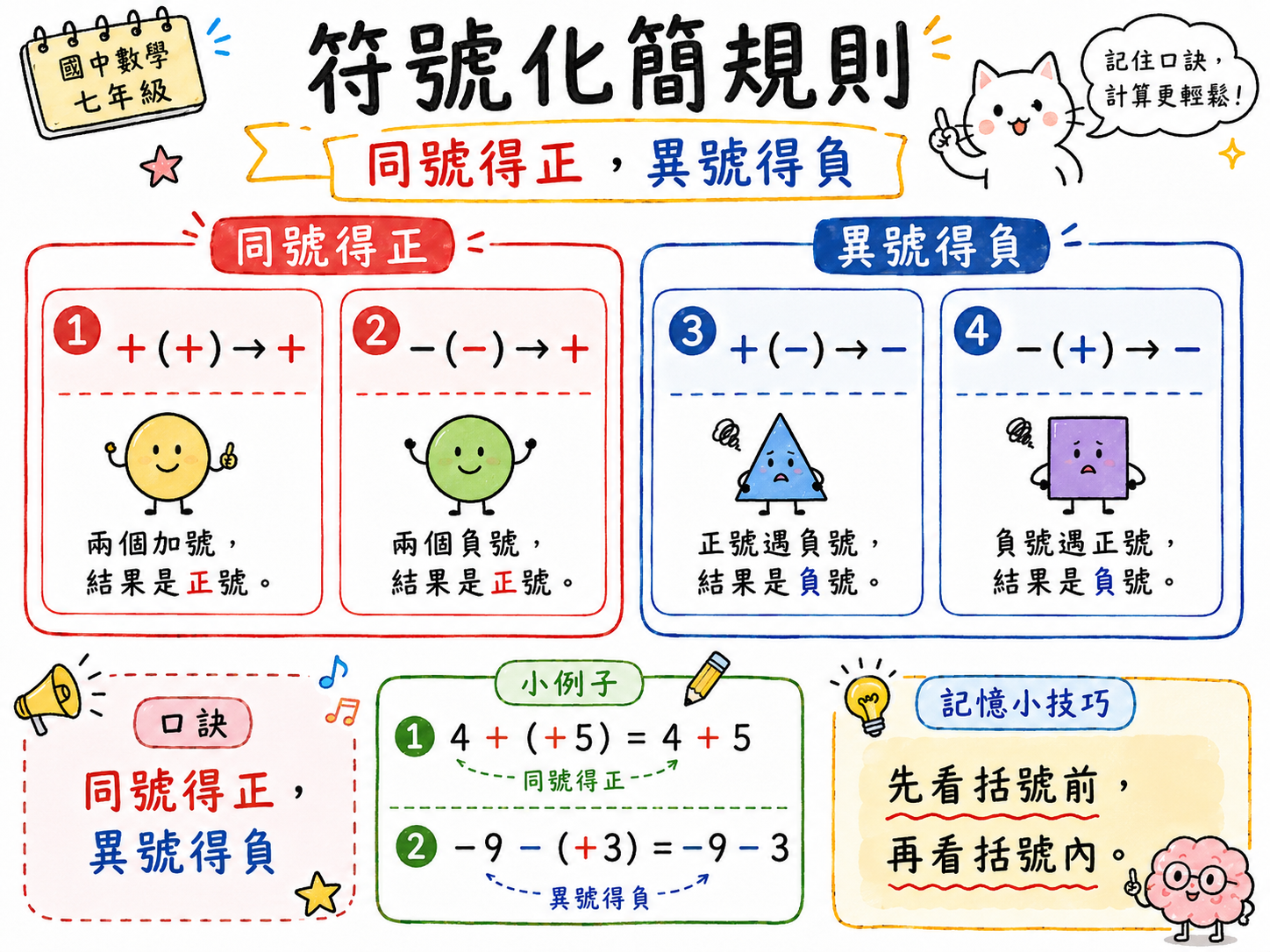 符號化簡規則圖，整理加正、減負、加負、減正四種符號組合，以及同號得正、異號得負的口訣。