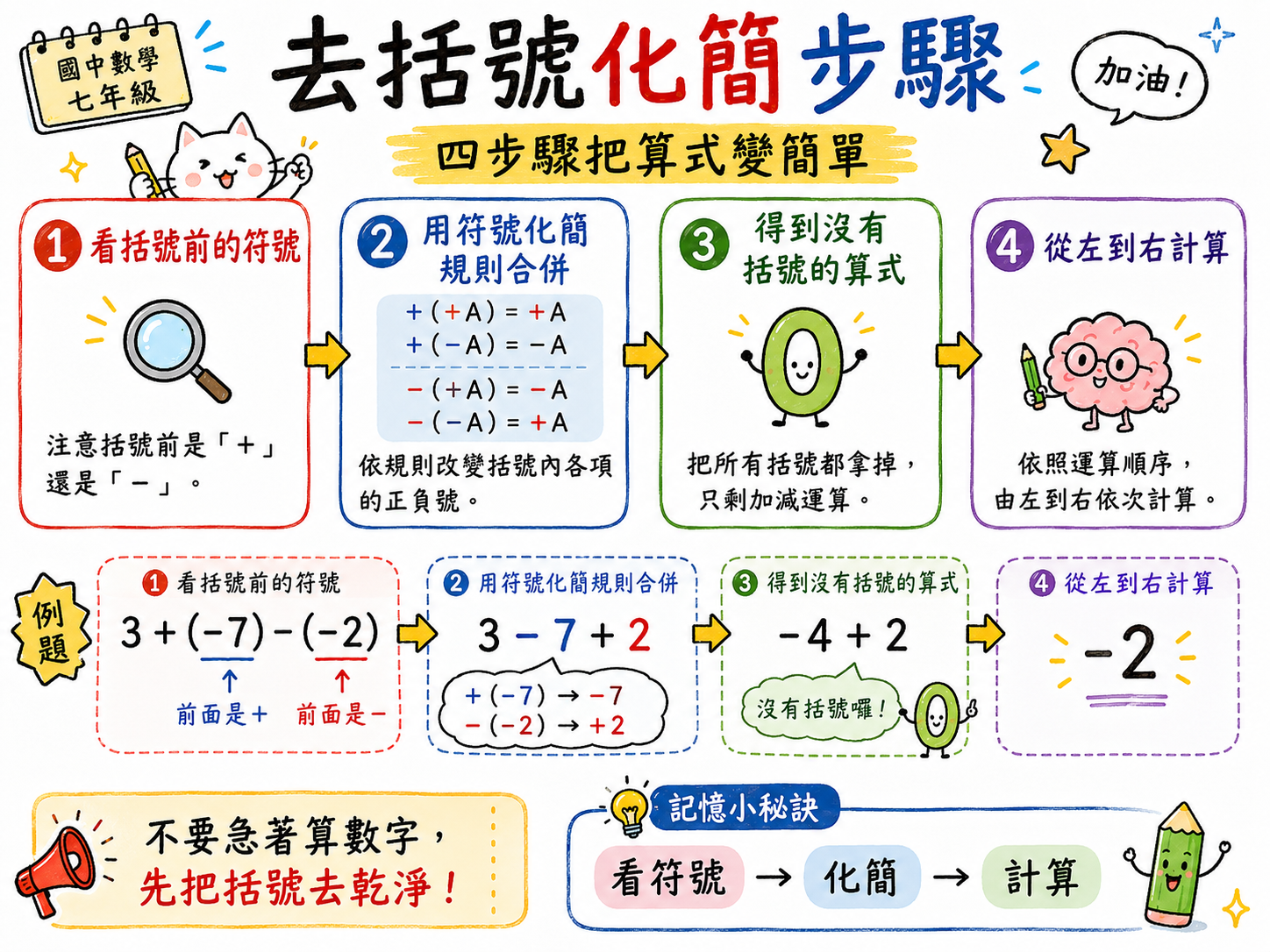去括號化簡步驟圖，整理看括號前符號、套用符號化簡規則、得到無括號算式、從左到右計算四步驟。