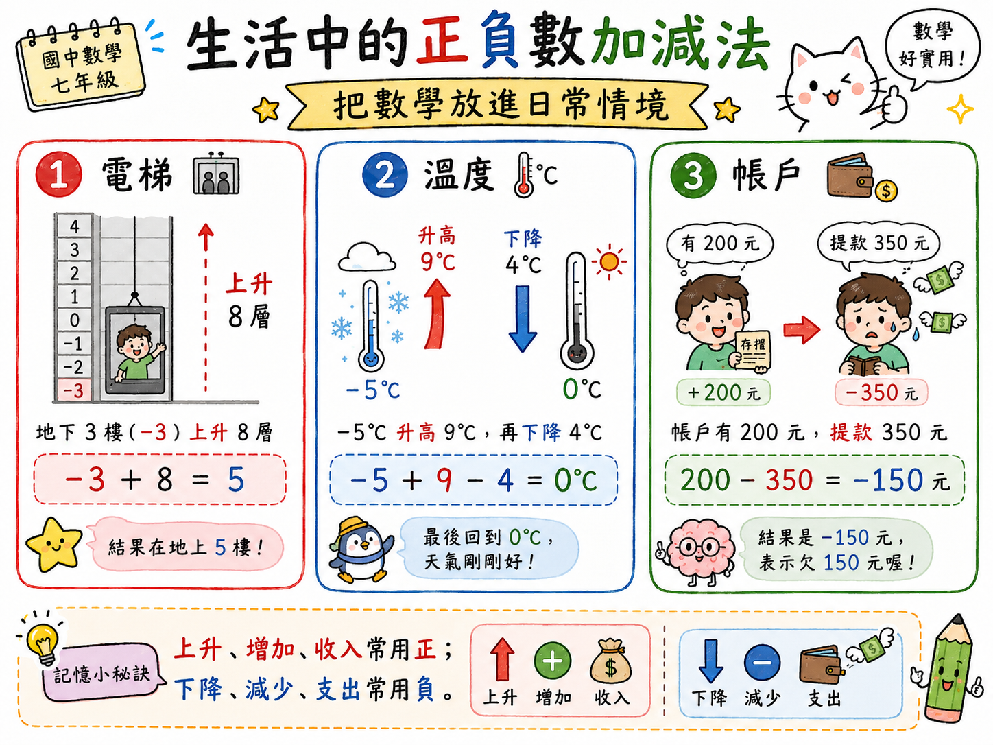 生活中的正負數加減法圖，整理電梯上升、溫度升降、帳戶提款等生活情境與正負數加減算式。