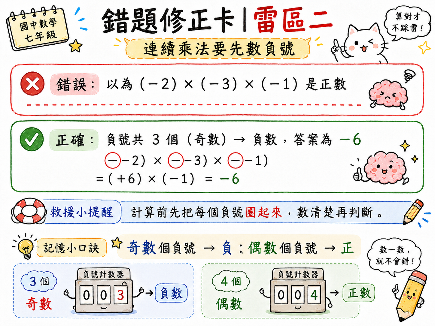 錯題修正卡，說明連續乘法要先圈出所有負號，三個負號是奇數個，所以結果為負數。