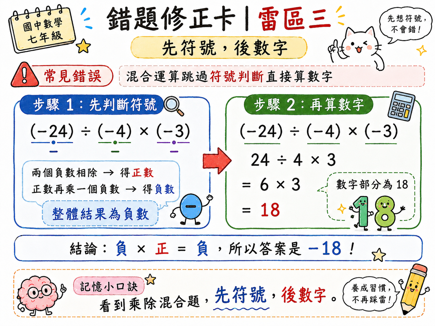 錯題修正卡，說明乘除混合運算應先判斷負號個數與結果正負，再計算數字並合併答案。