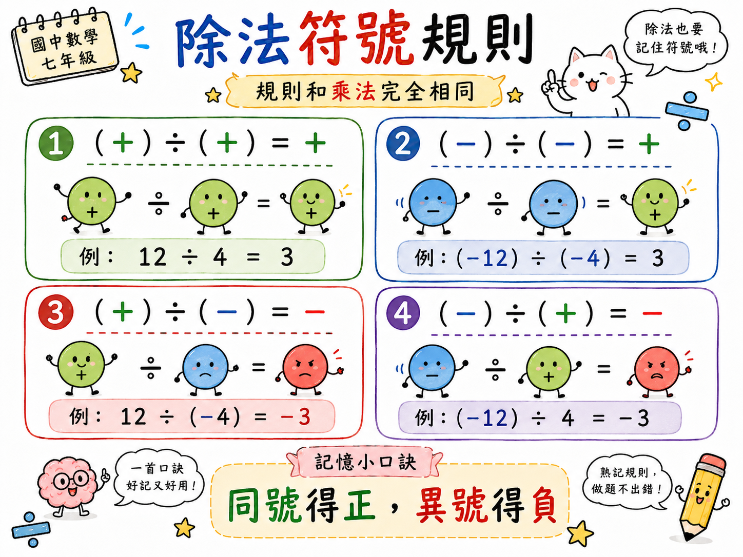 除法符號規則圖，整理正除正、負除負、正除負、負除正四種除法符號情況。