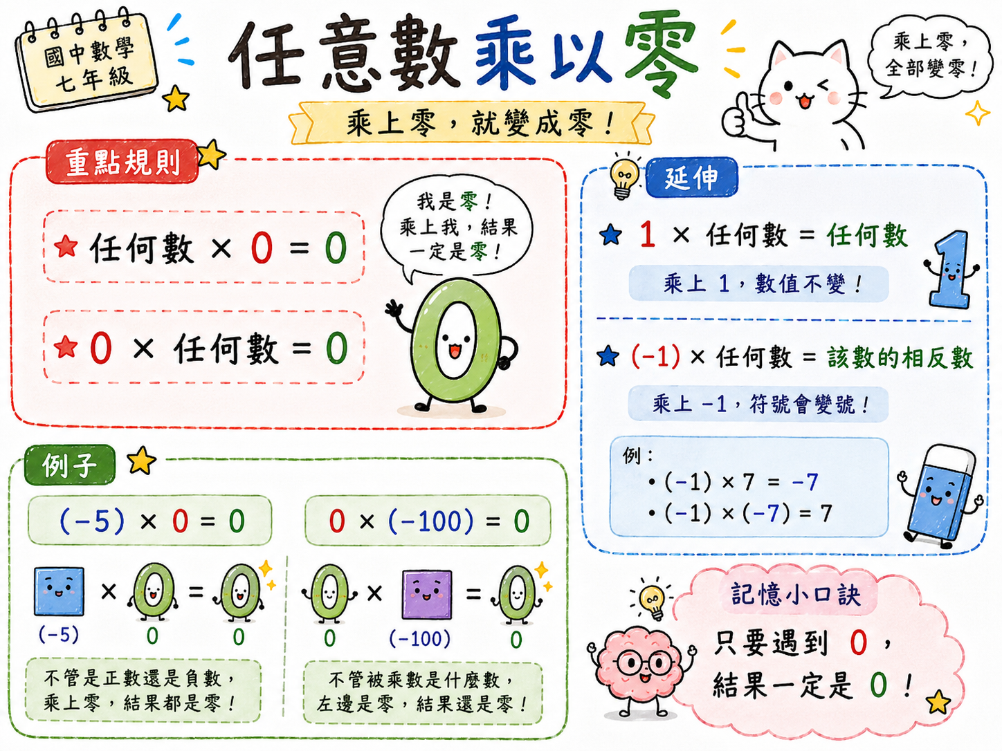 任意數乘以零圖，說明任何數乘以零等於零，零乘以任何數也等於零，並延伸一和負一的乘法概念。