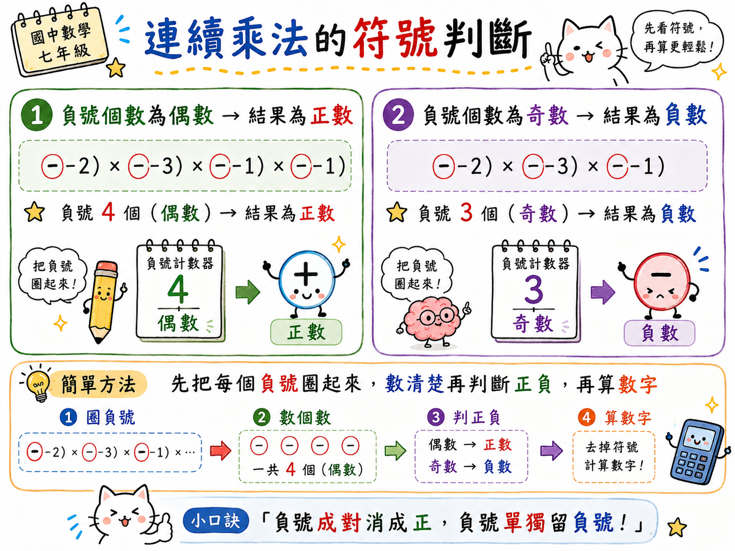 連續乘法符號判斷圖，說明負號個數為偶數時結果為正，負號個數為奇數時結果為負。