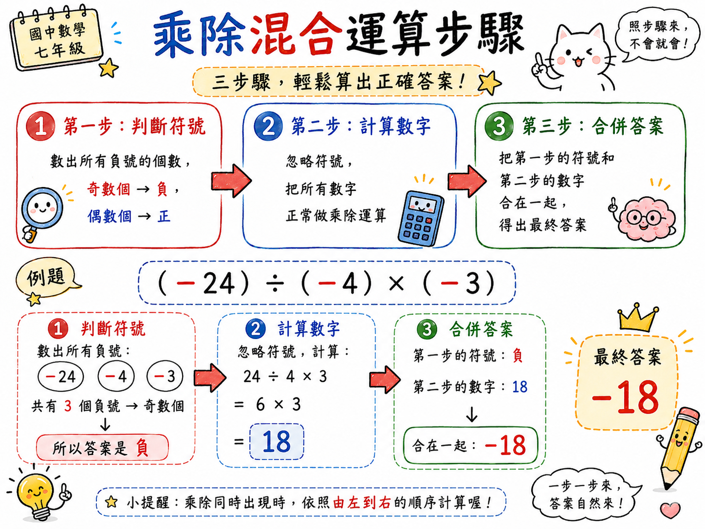 乘除混合運算步驟圖，整理判斷符號、計算數字、合併答案三步驟。