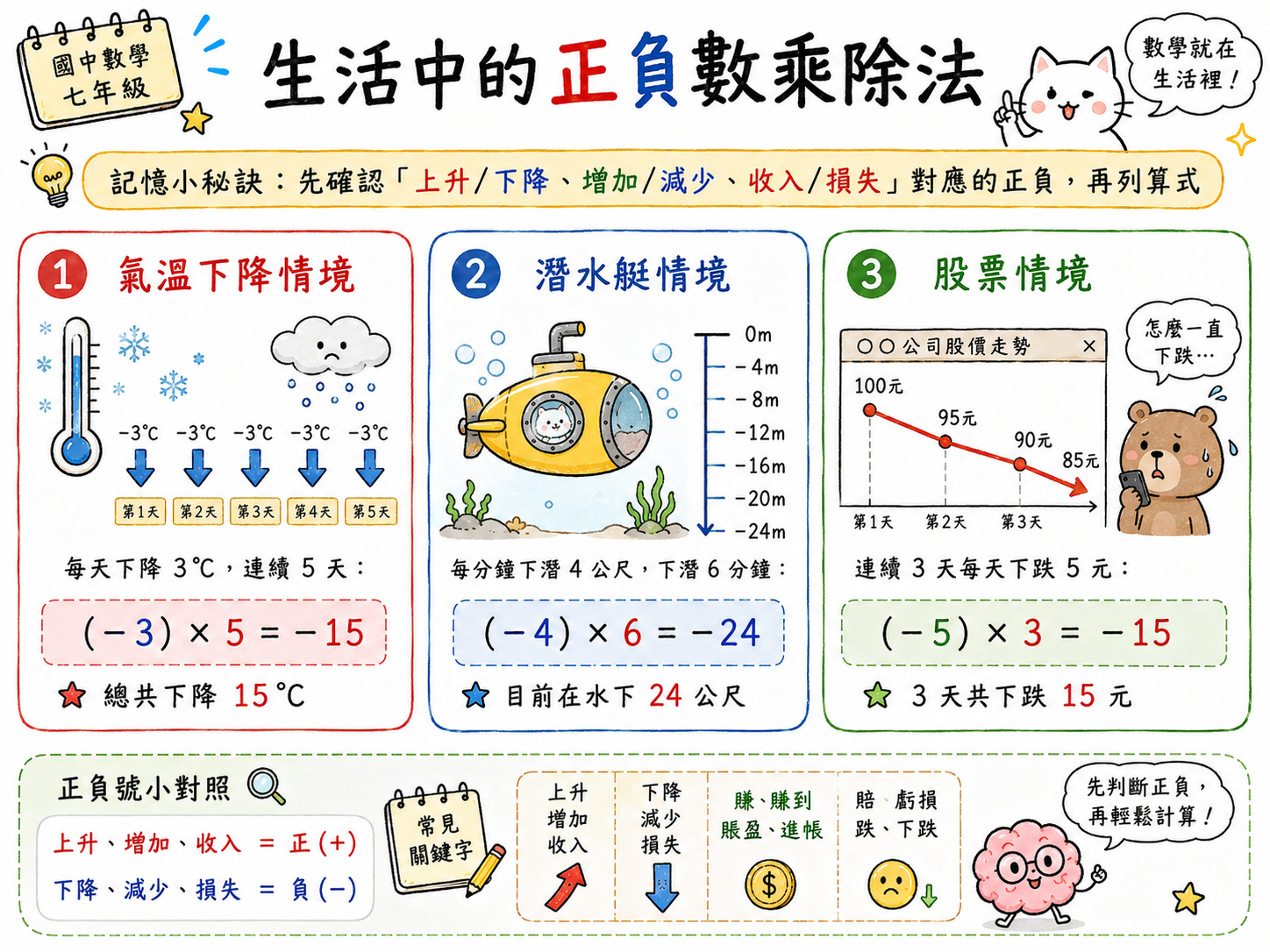 生活中的正負數乘除法圖，整理氣溫下降、潛水艇下潛、股票下跌等生活情境與算式。