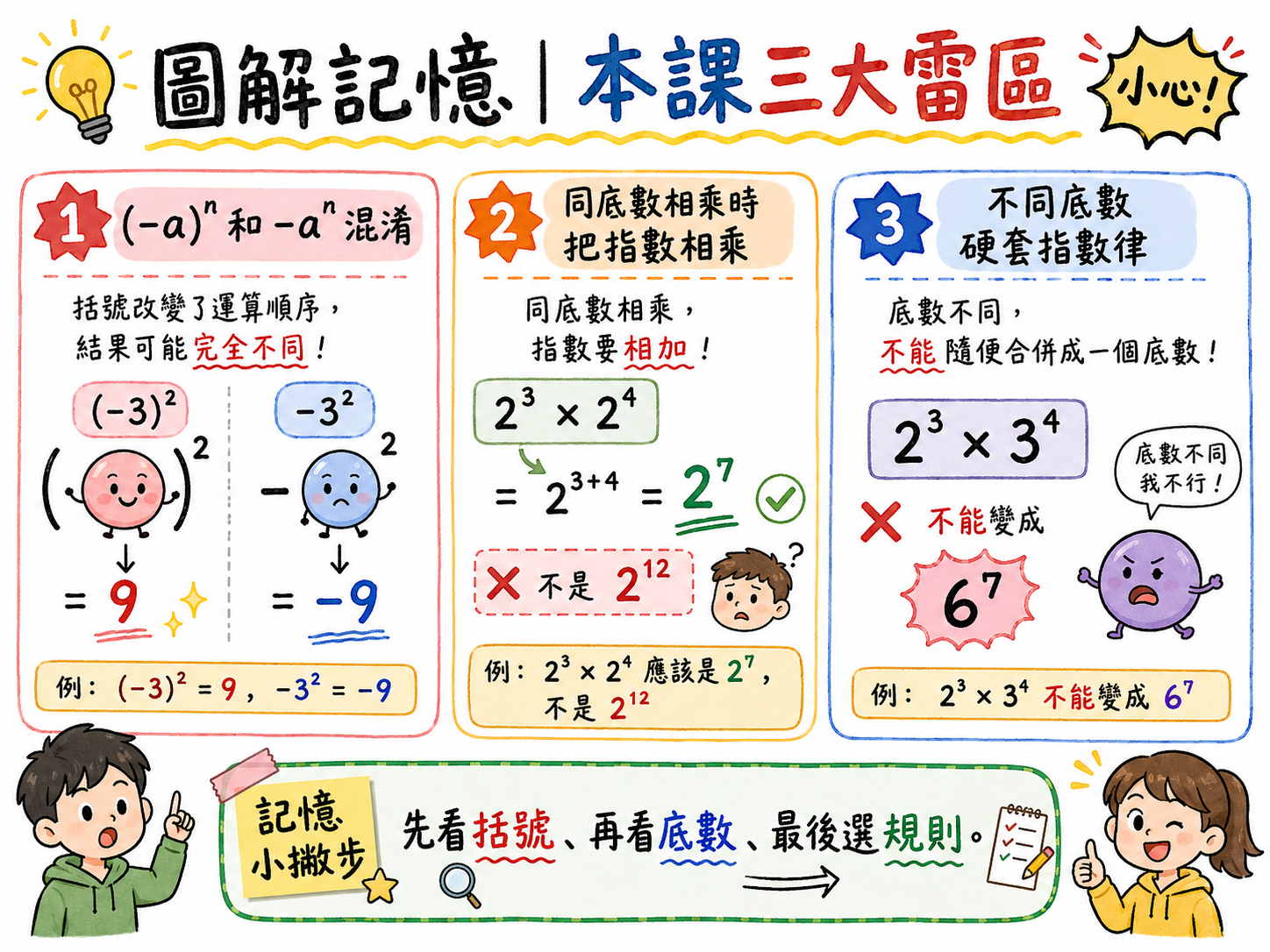 本課三大雷區圖，包含負數括號混淆、同底相乘把指數相乘、不同底數硬套指數律。