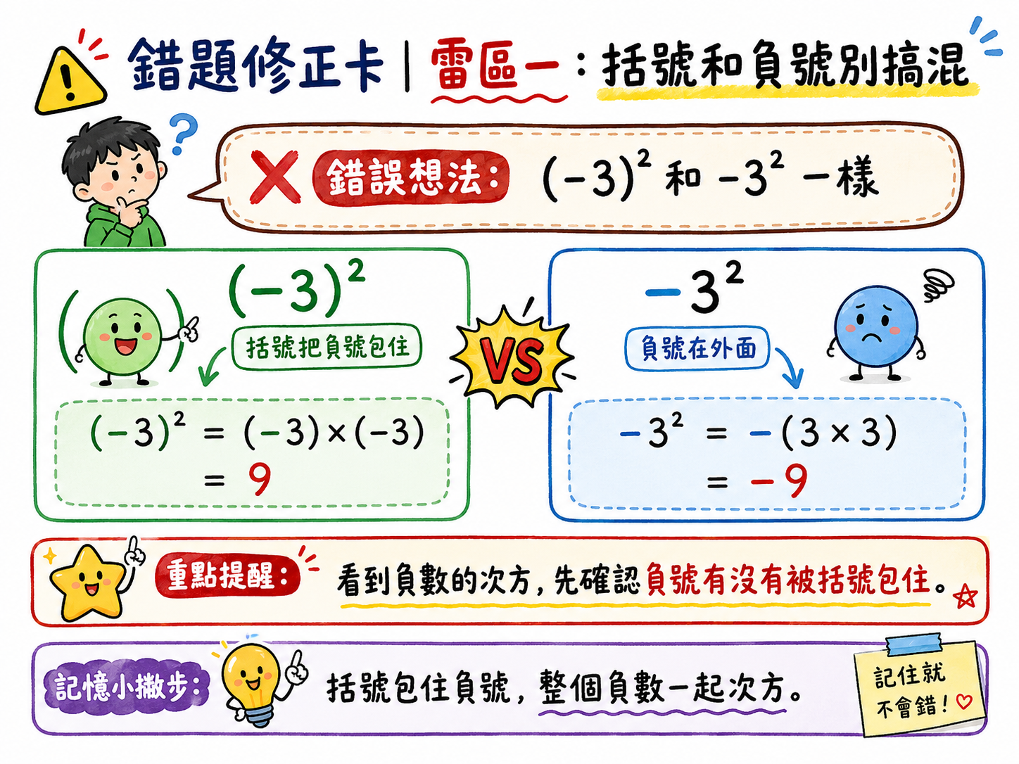 錯題修正卡，說明負三加括號平方等於九，沒有括號的負三平方等於負九。