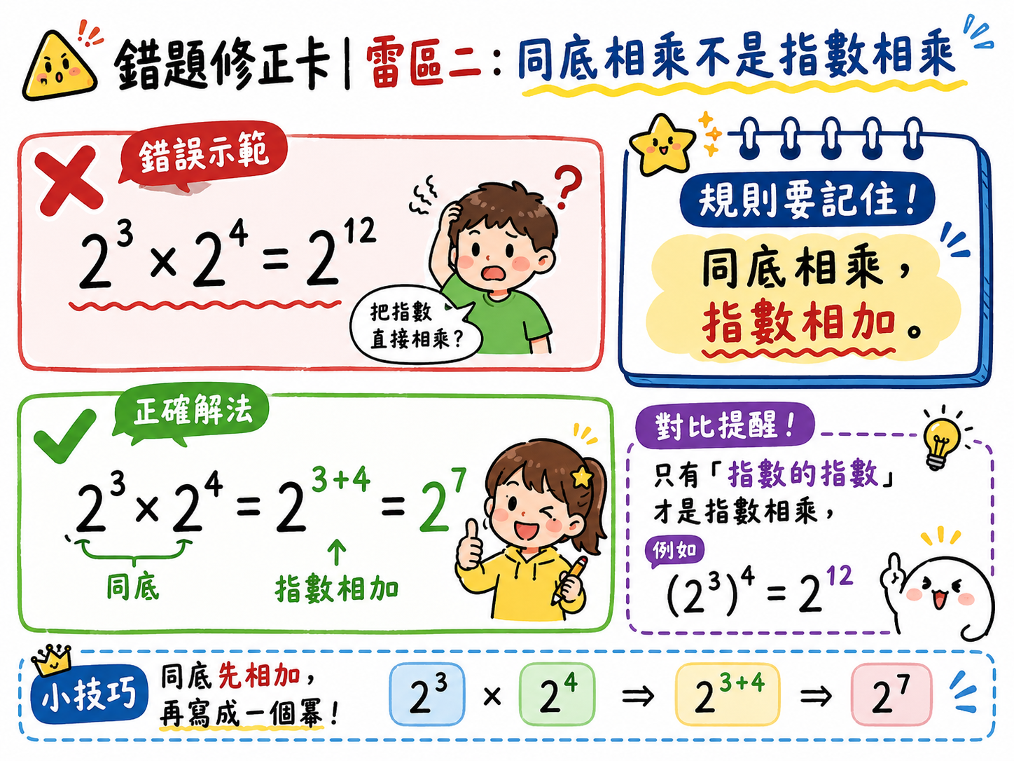 錯題修正卡，說明 2 的 3 次方乘 2 的 4 次方等於 2 的 7 次方，不是 2 的 12 次方。