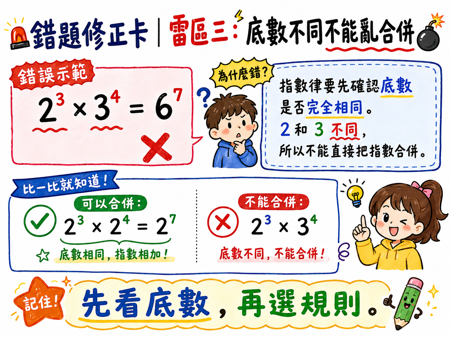 錯題修正卡，說明 2 的 3 次方乘 3 的 4 次方不能合併成 6 的 7 次方，因為底數不同。