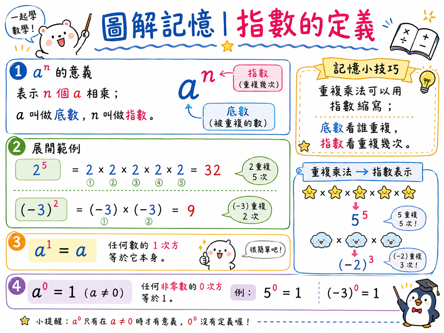 指數定義圖，說明 a 的 n 次方代表 n 個 a 相乘，並整理底數、指數、一次方與零次方的意義。