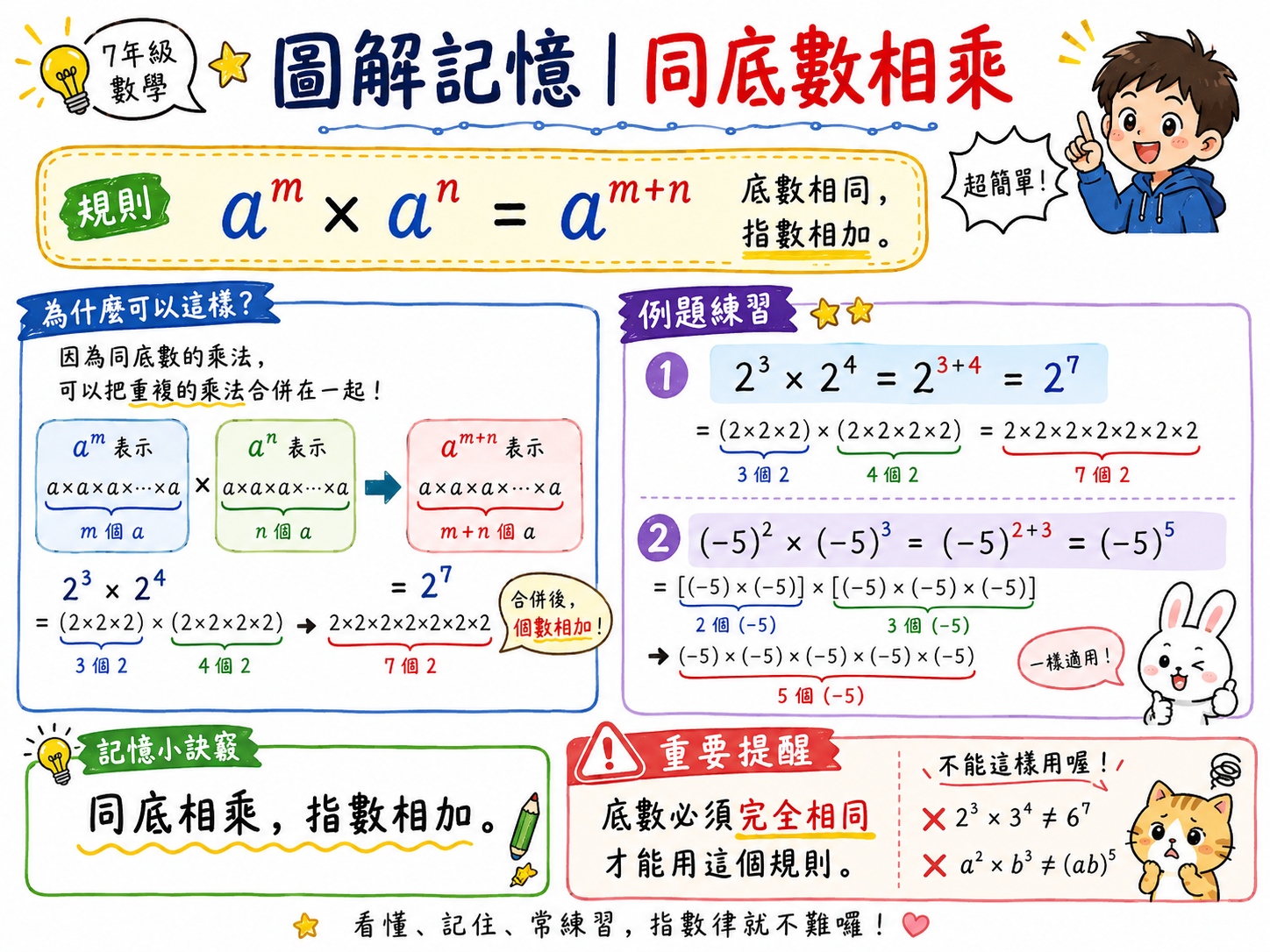 同底數相乘規則圖，說明 a 的 m 次方乘以 a 的 n 次方等於 a 的 m 加 n 次方，並用 2 的 3 次方乘 2 的 4 次方示範。