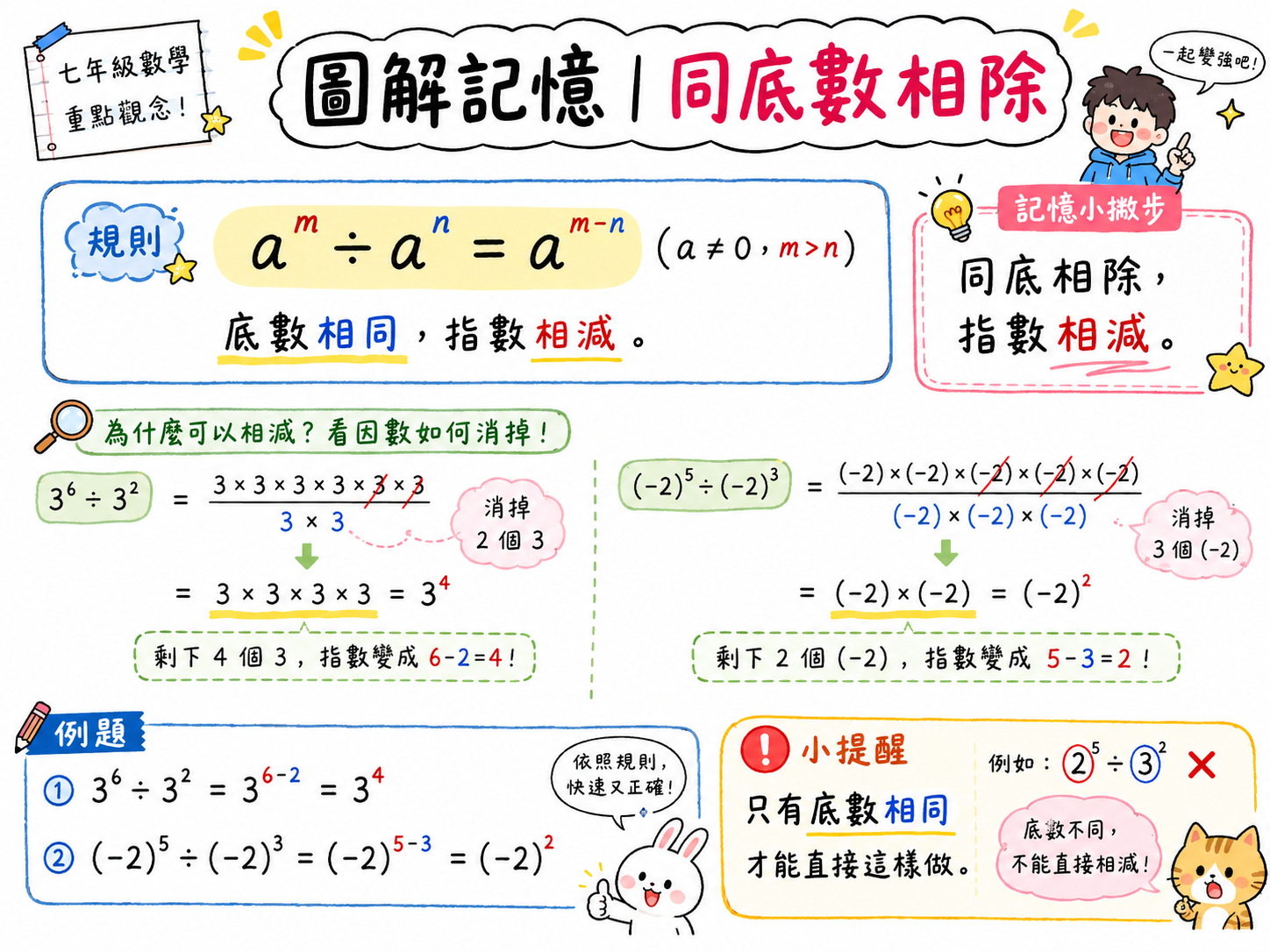 同底數相除規則圖，說明 a 的 m 次方除以 a 的 n 次方等於 a 的 m 減 n 次方，並用 3 的 6 次方除以 3 的 2 次方示範。