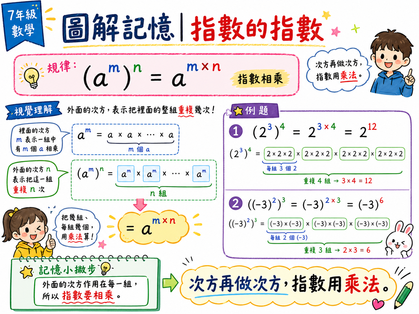 指數的指數圖，說明 a 的 m 次方再 n 次方等於 a 的 m 乘 n 次方，並用 2 的 3 次方再 4 次方示範。