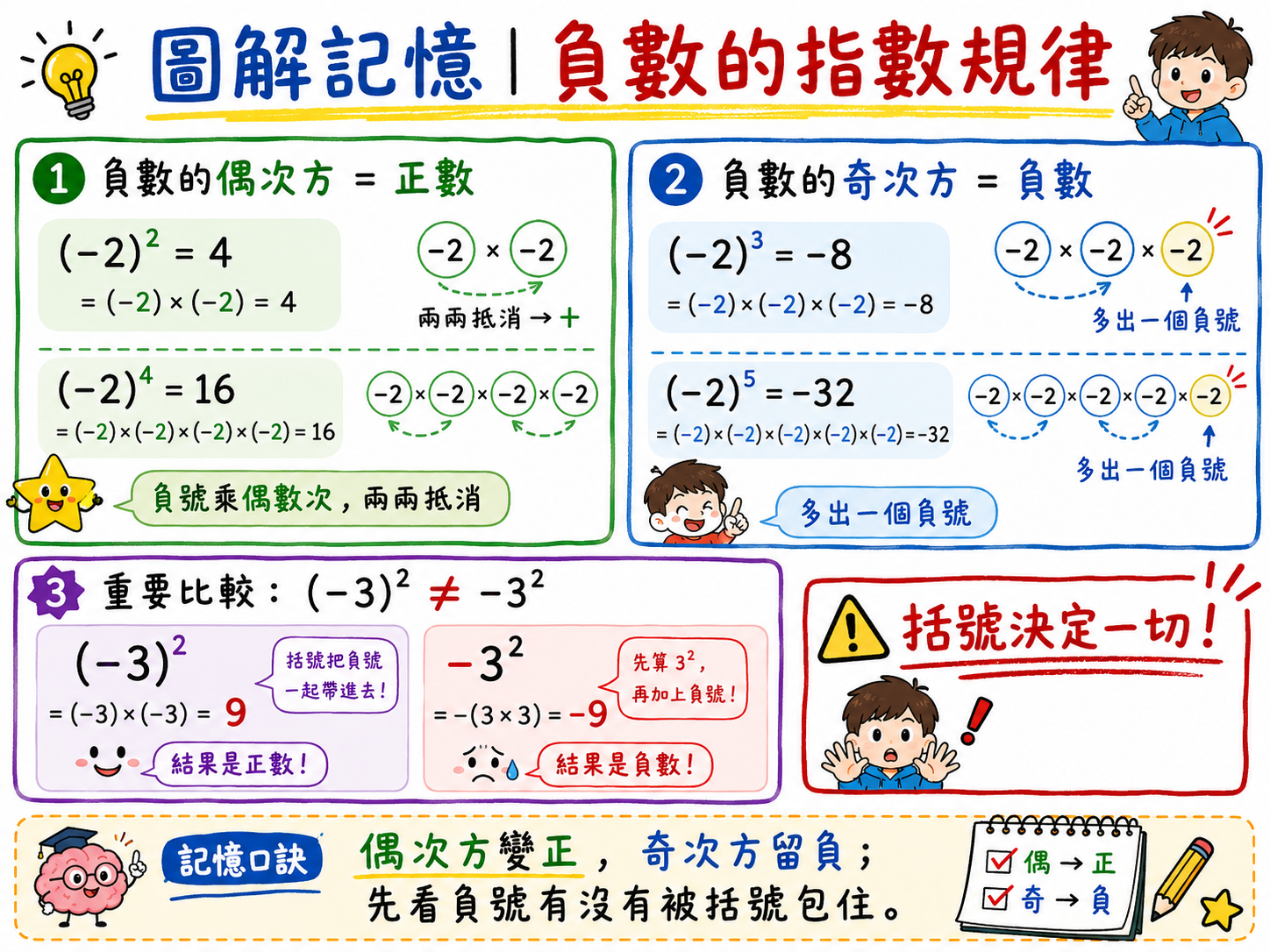 負數指數規律圖，整理負數偶次方為正、奇次方為負，並比較負三加括號平方與沒有括號平方的差異。