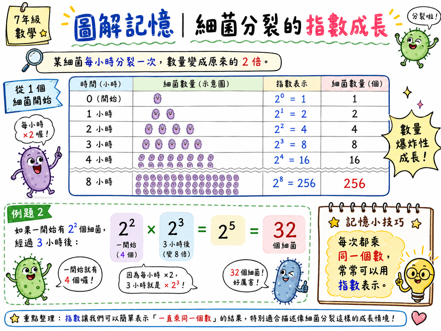細菌分裂的指數成長圖，示範細菌每小時變成 2 倍時，數量可用 2 的次方表示。