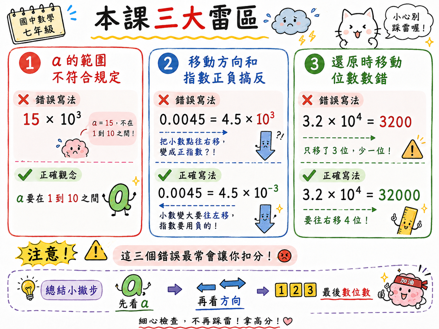 本課三大雷區圖，包含 a 的範圍不符合規定、移動方向和指數正負搞反、還原時移動位數數錯。
