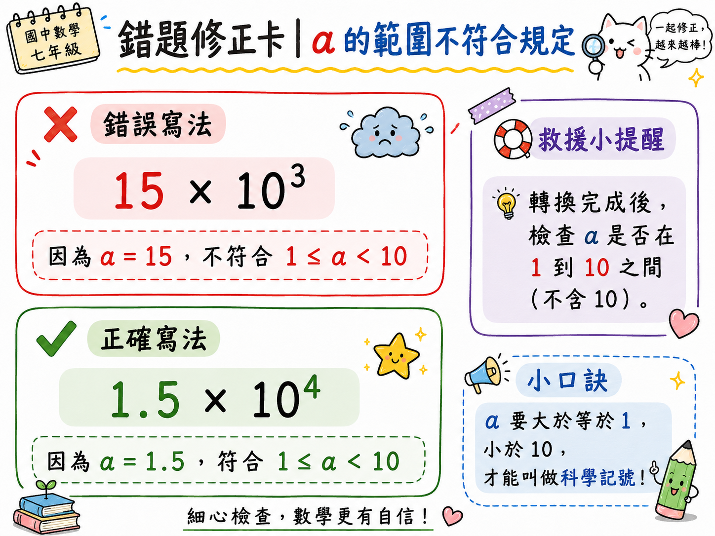 錯題修正卡，說明 15 乘以 10 的 3 次方不符合科學記號格式，應改成 1.5 乘以 10 的 4 次方。