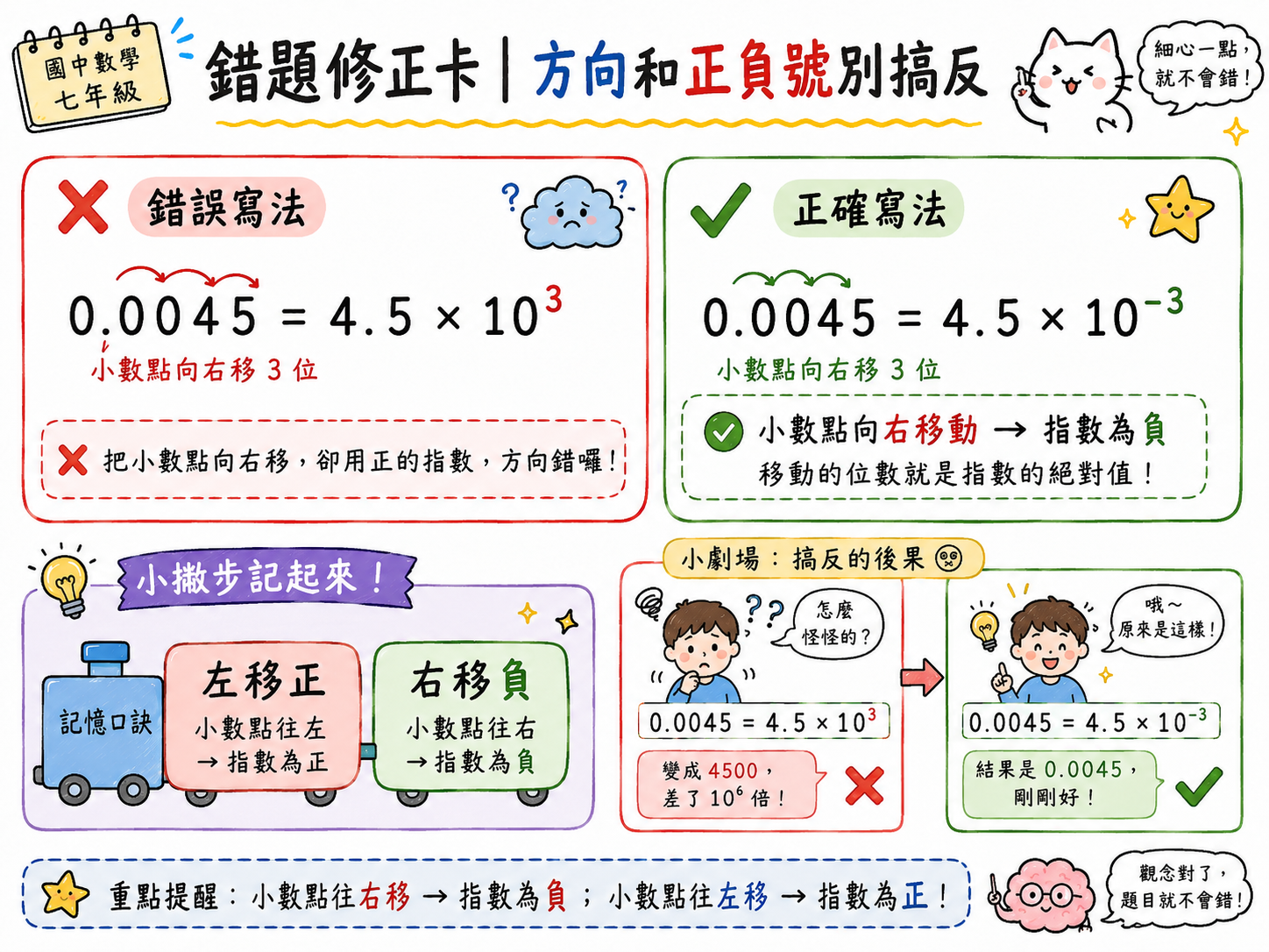 錯題修正卡，說明 0.0045 應寫成 4.5 乘以 10 的負 3 次方，不是正 3 次方。