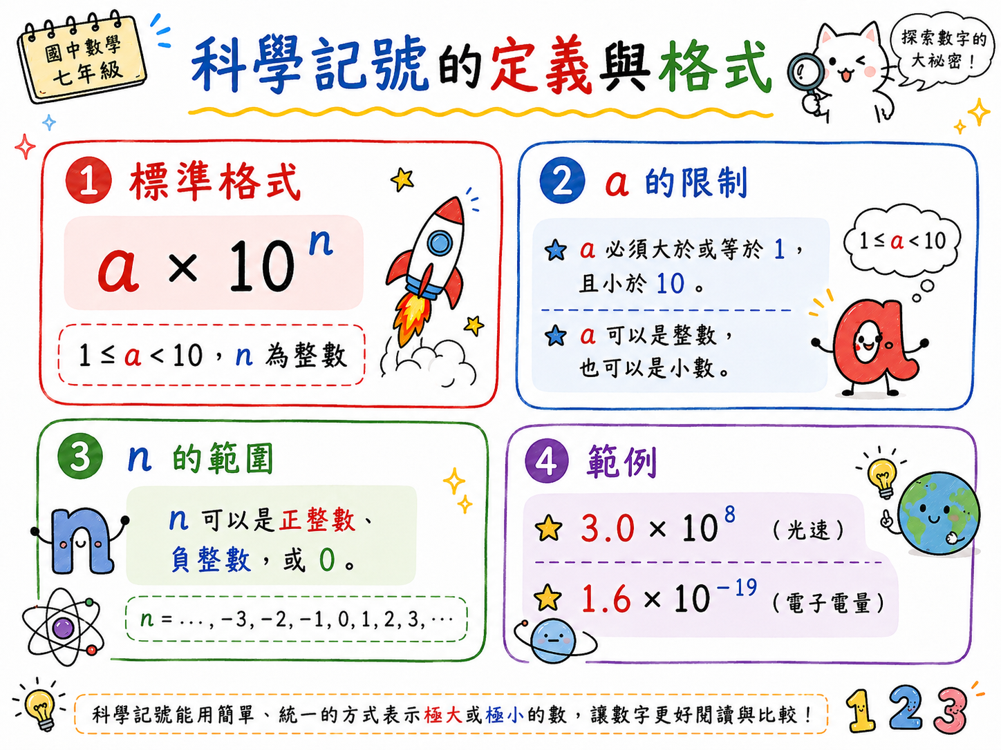 科學記號定義與格式圖，說明 a 乘以 10 的 n 次方，a 的範圍與 n 的整數條件。