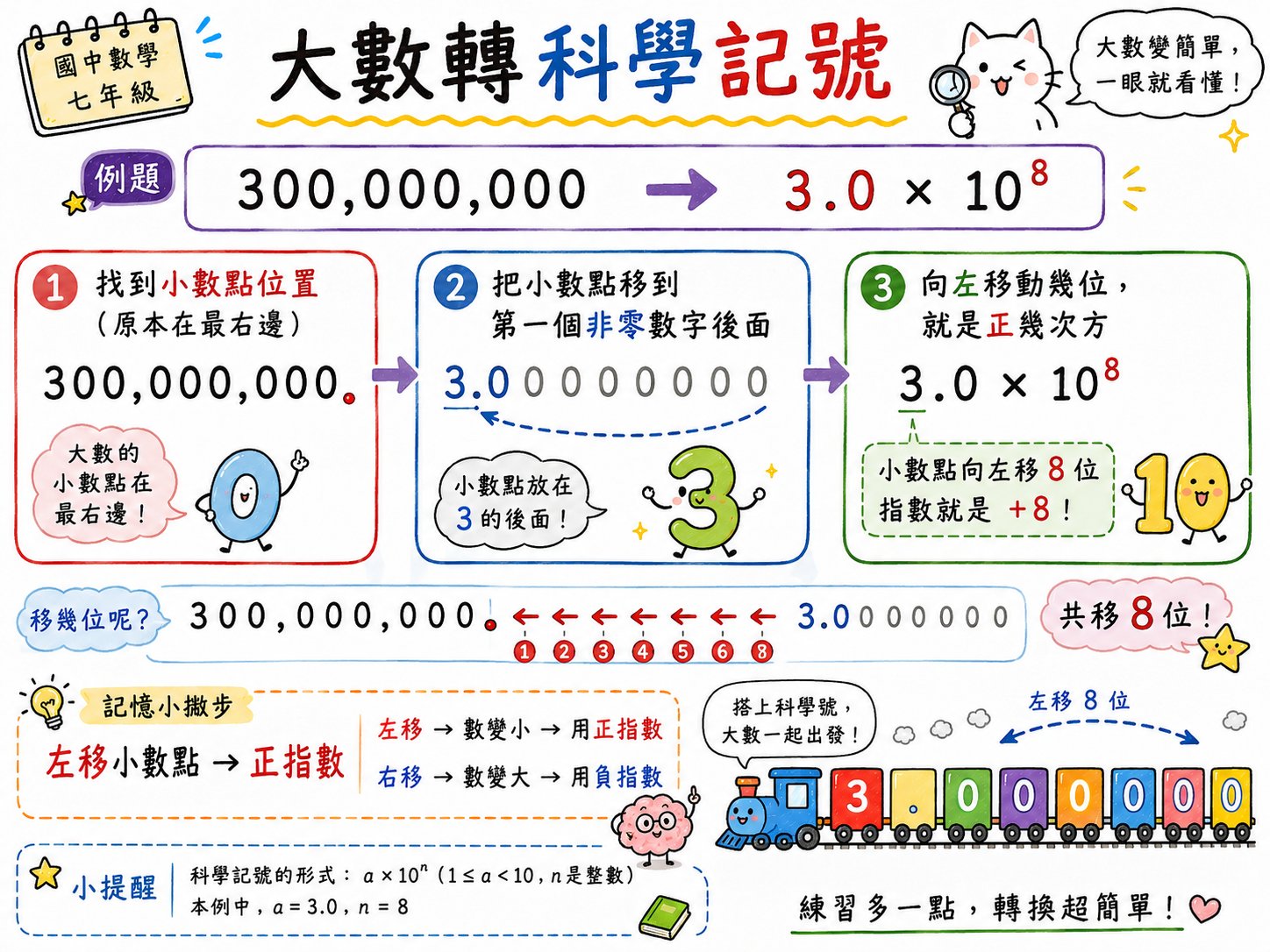 大數轉科學記號圖，示範 300000000 轉換成 3.0 乘以 10 的 8 次方。