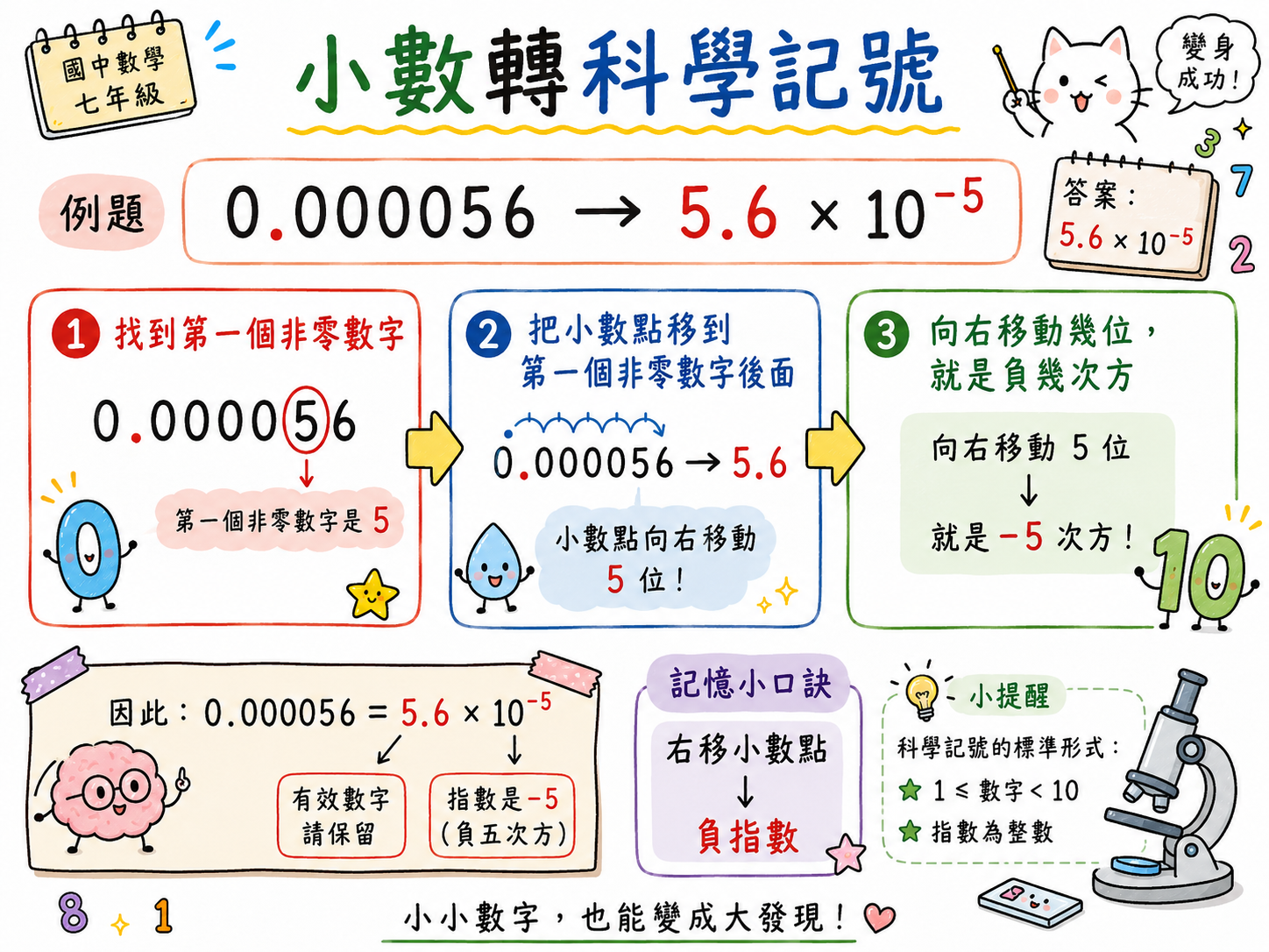 小數轉科學記號圖，示範 0.000056 轉換成 5.6 乘以 10 的負 5 次方。