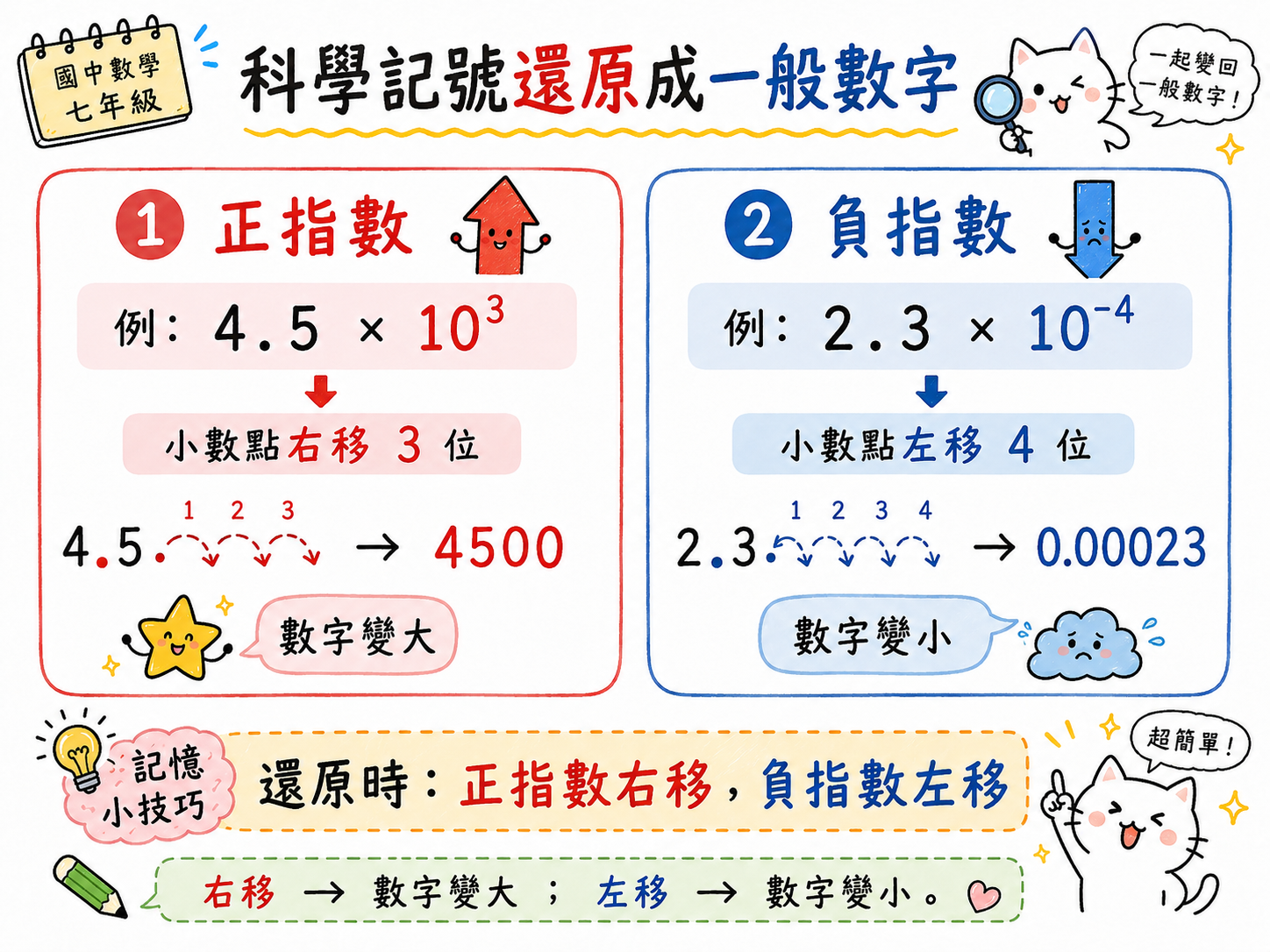 科學記號還原圖，說明正指數小數點右移、負指數小數點左移，並示範 4.5 乘以 10 的 3 次方與 2.3 乘以 10 的負 4 次方。