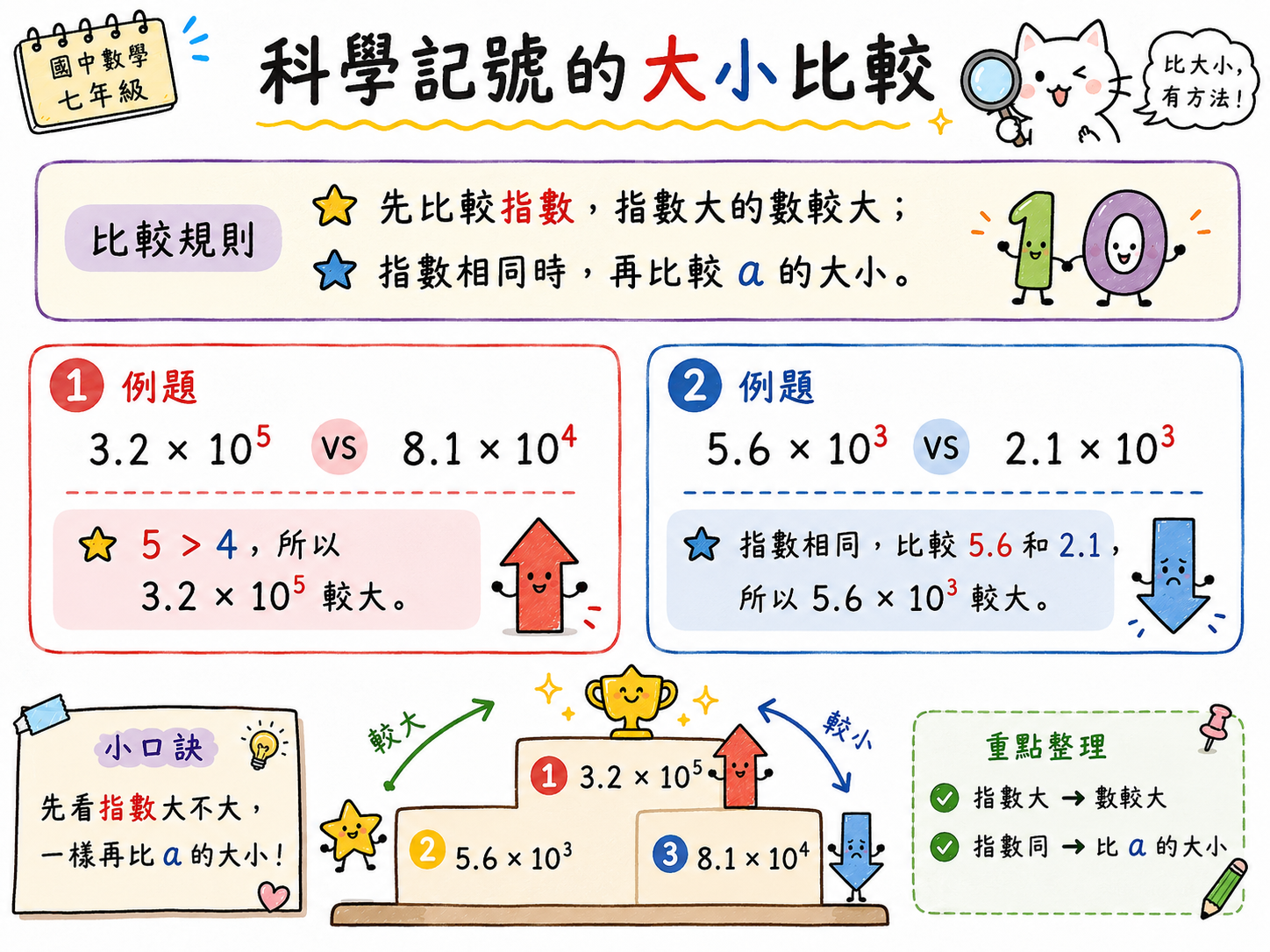 科學記號大小比較圖，說明指數較大的數較大，指數相同時比較 a 的大小。