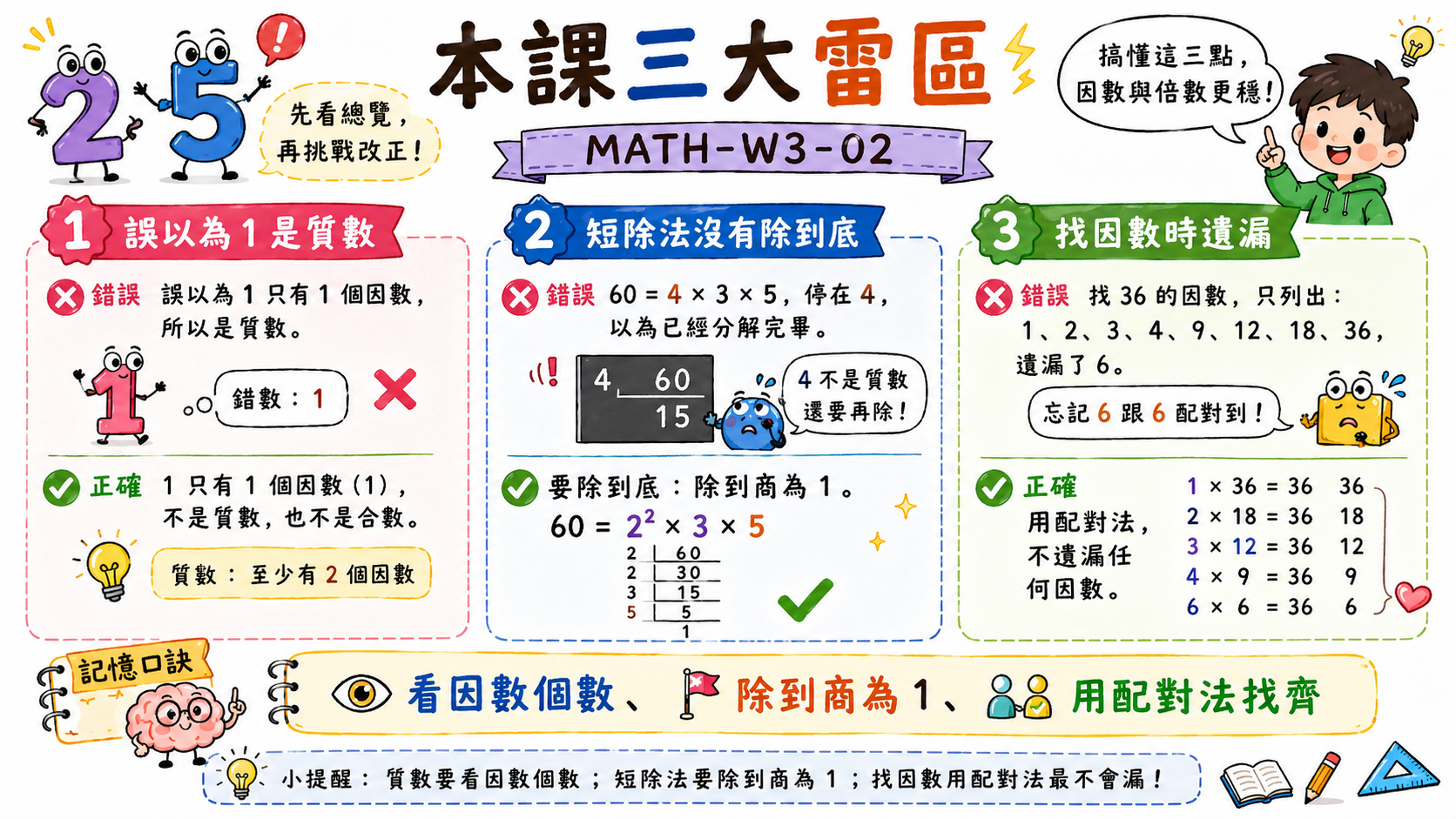 本課三大雷區總覽圖，整理 1 不是質數、短除法要除到底、找因數別遺漏。