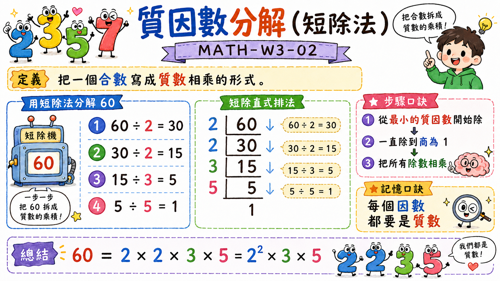 錯題修正卡，說明 1 不是質數，因為 1 只有一個因數。
