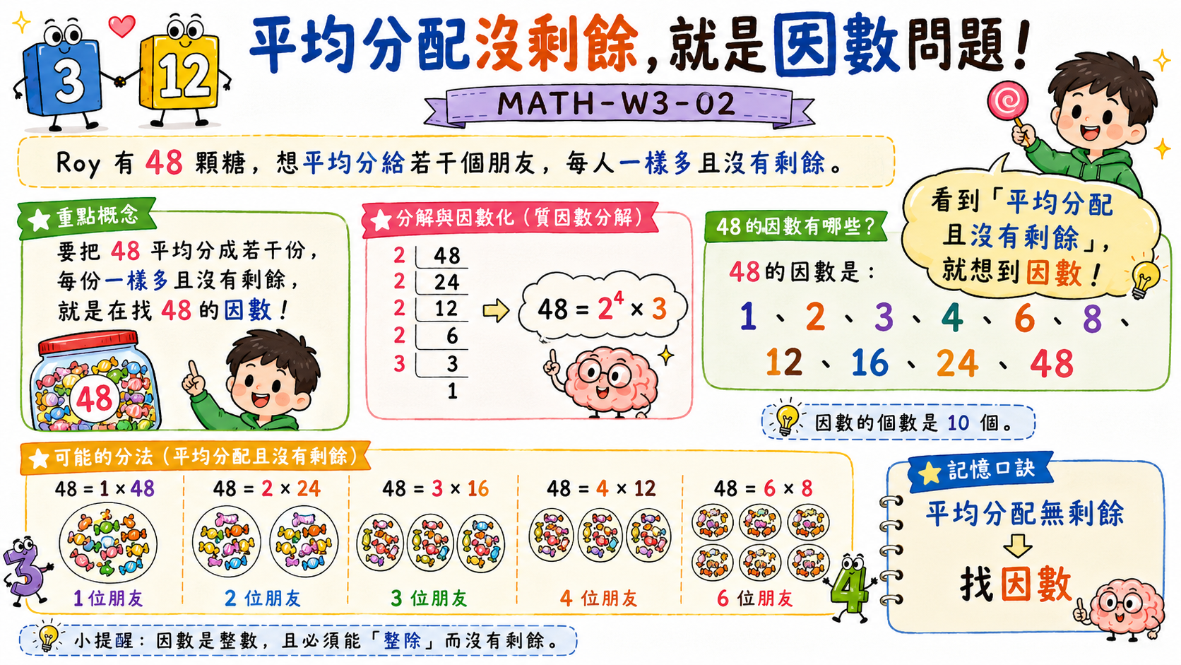 錯題修正卡，說明 60 不能寫成 4 × 3 × 5，應繼續分解成 2² × 3 × 5。