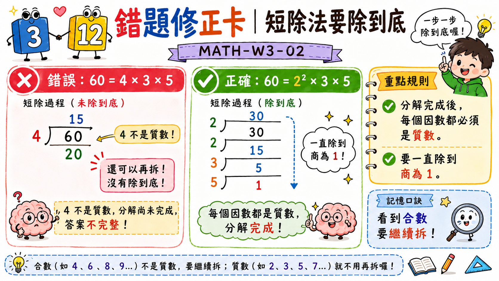 錯題修正卡，說明找 36 的因數時不能漏掉 6，因為 6 × 6 = 36。
