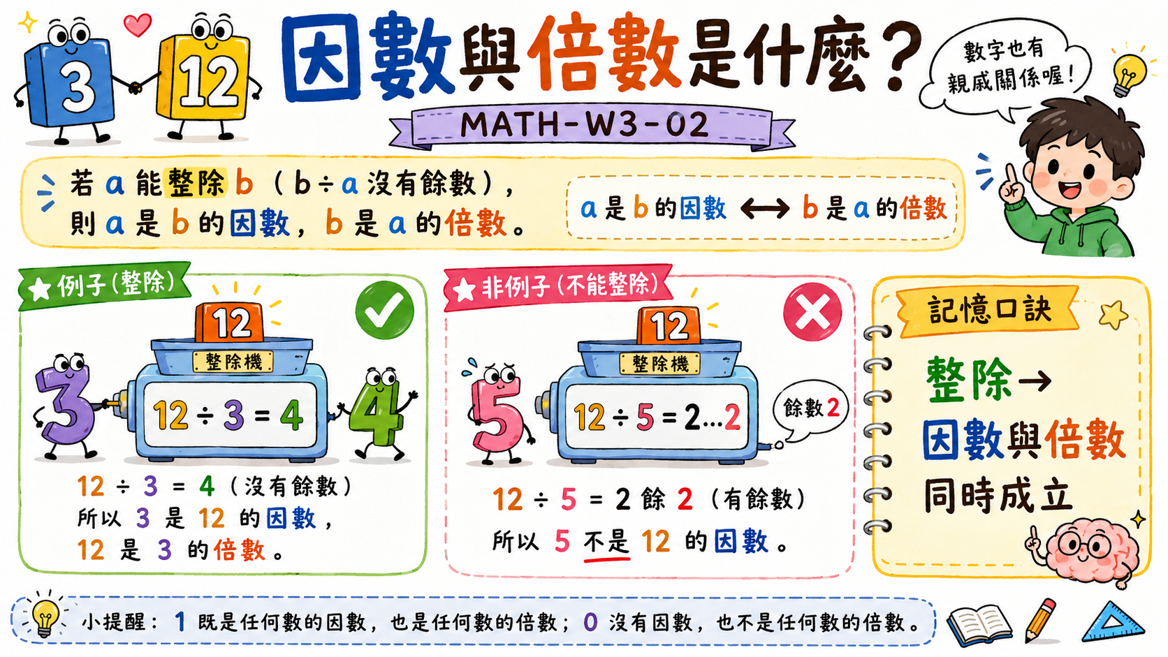 因數與倍數定義圖，說明 a 是 b 的因數，b 是 a 的倍數，並用 12 和 3 做例子。