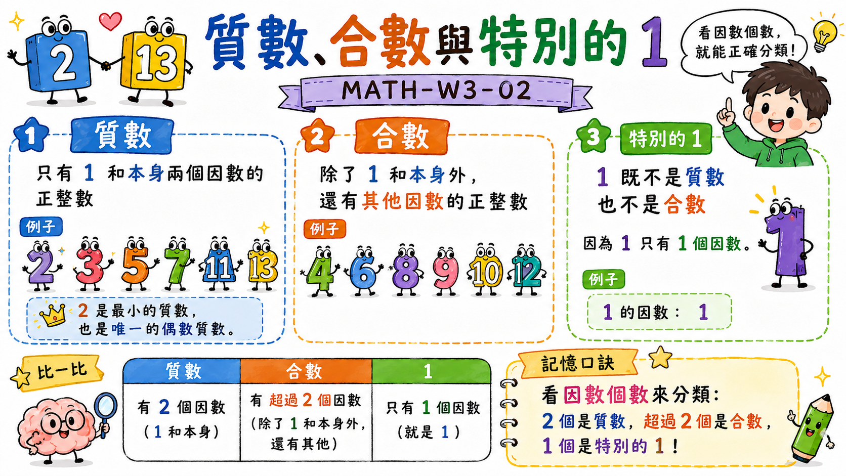 找出 18 所有因數的配對法圖解，列出 1 和 18、2 和 9、3 和 6。
