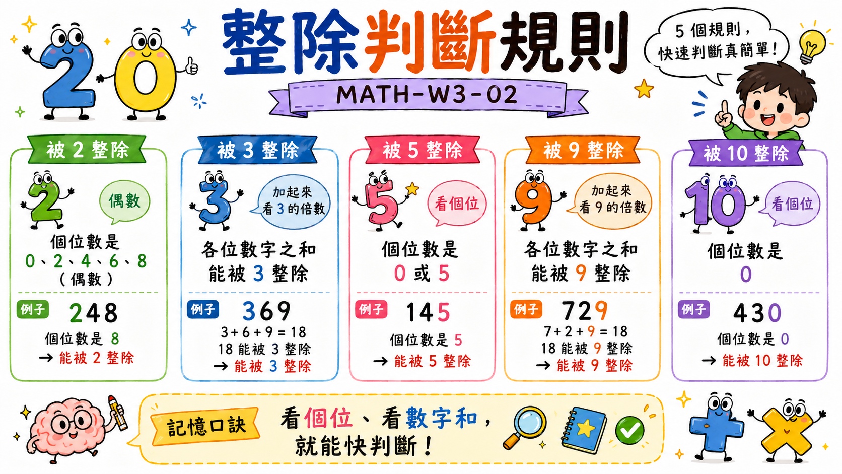 48 顆糖平均分配的因數情境圖，展示不同分法對應的因數。