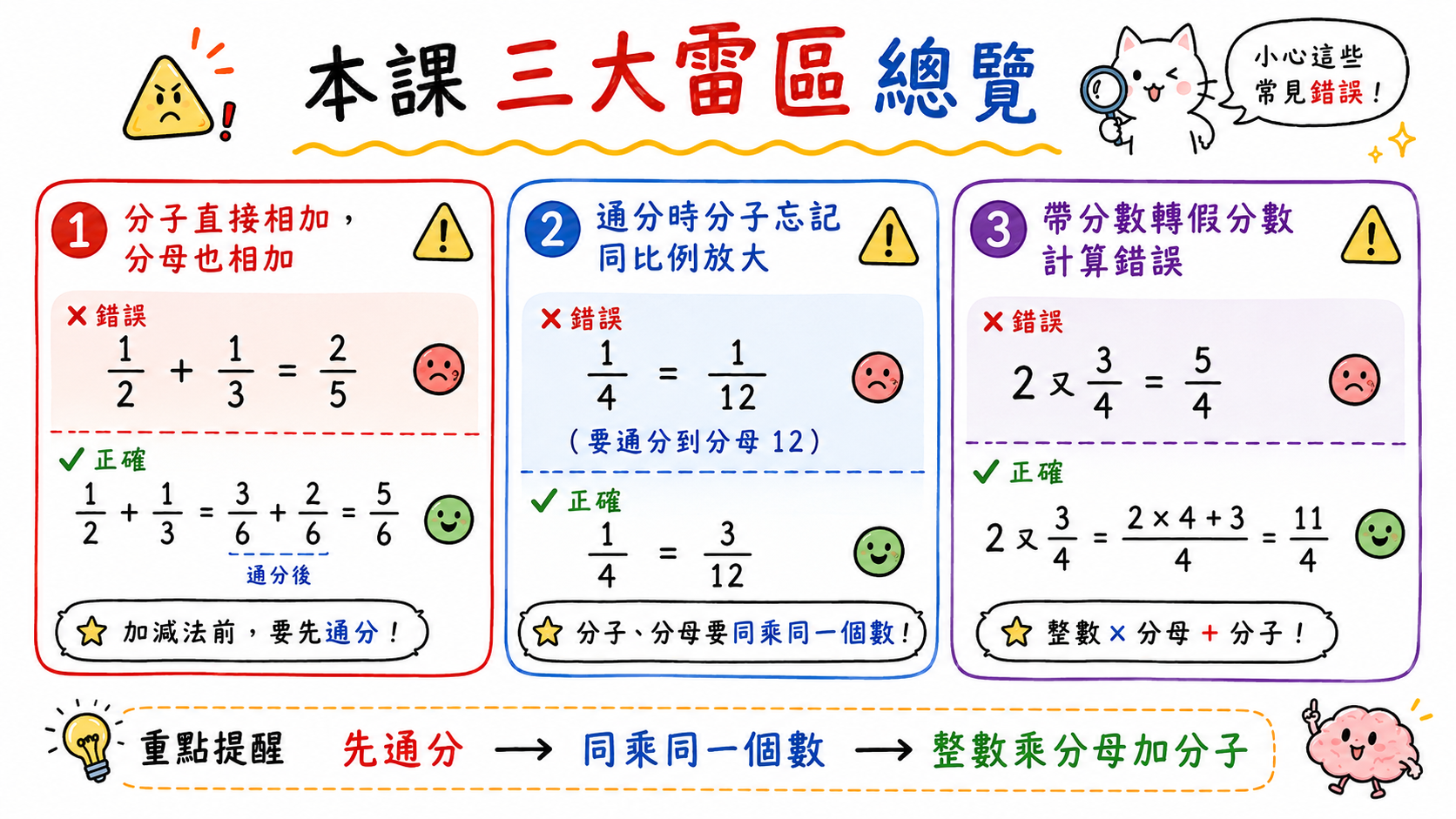 本課三大雷區圖，整理分數加減常見錯誤與修正方向。
