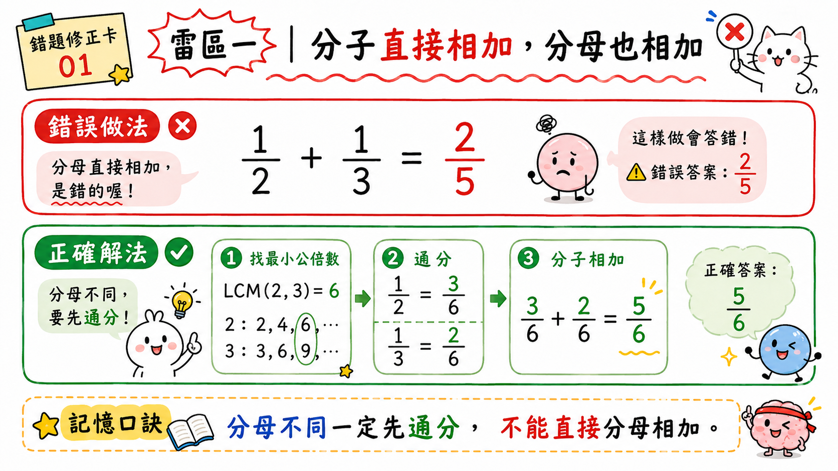 錯題修正卡，說明分數加法不能把分母一起相加。