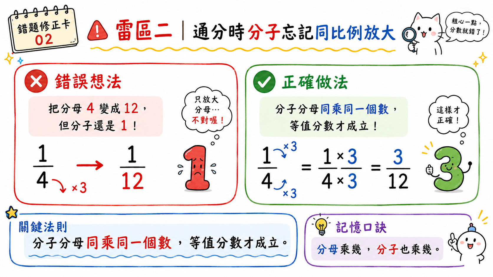 錯題修正卡，說明通分時分子與分母都要同比例放大。