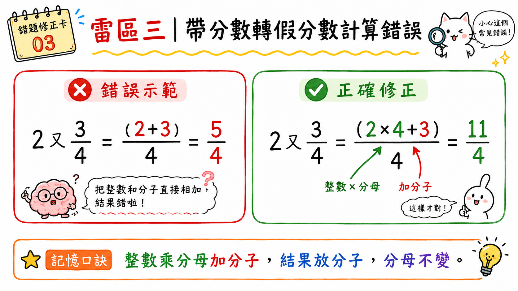 錯題修正卡，說明帶分數轉假分數時的正確步驟與常見錯誤。