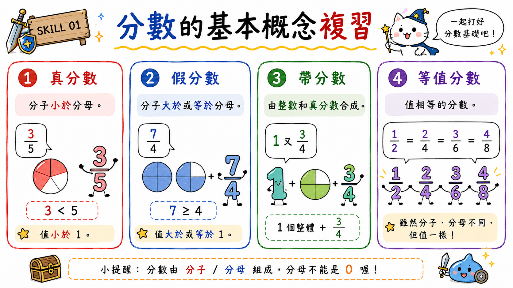 分數基本概念圖，說明分子、分母與真分數、假分數的基本意義。