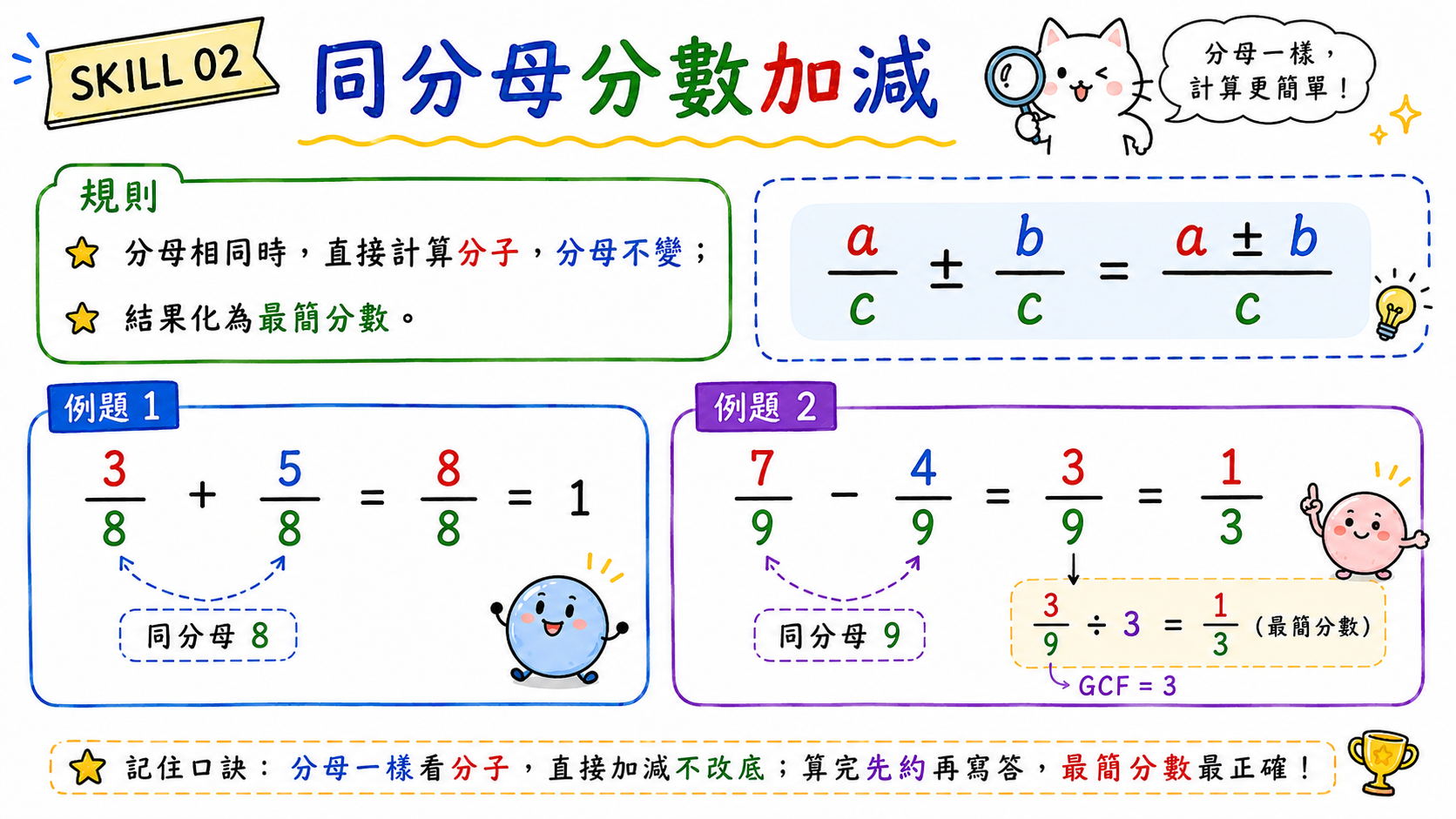 同分母分數加減圖，示範分母不變、只加減分子的規則。