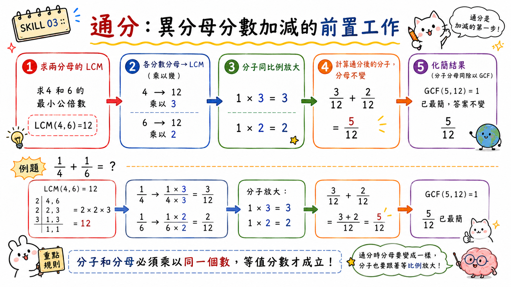 通分步驟圖解，說明找公分母並將分數同比例改寫。