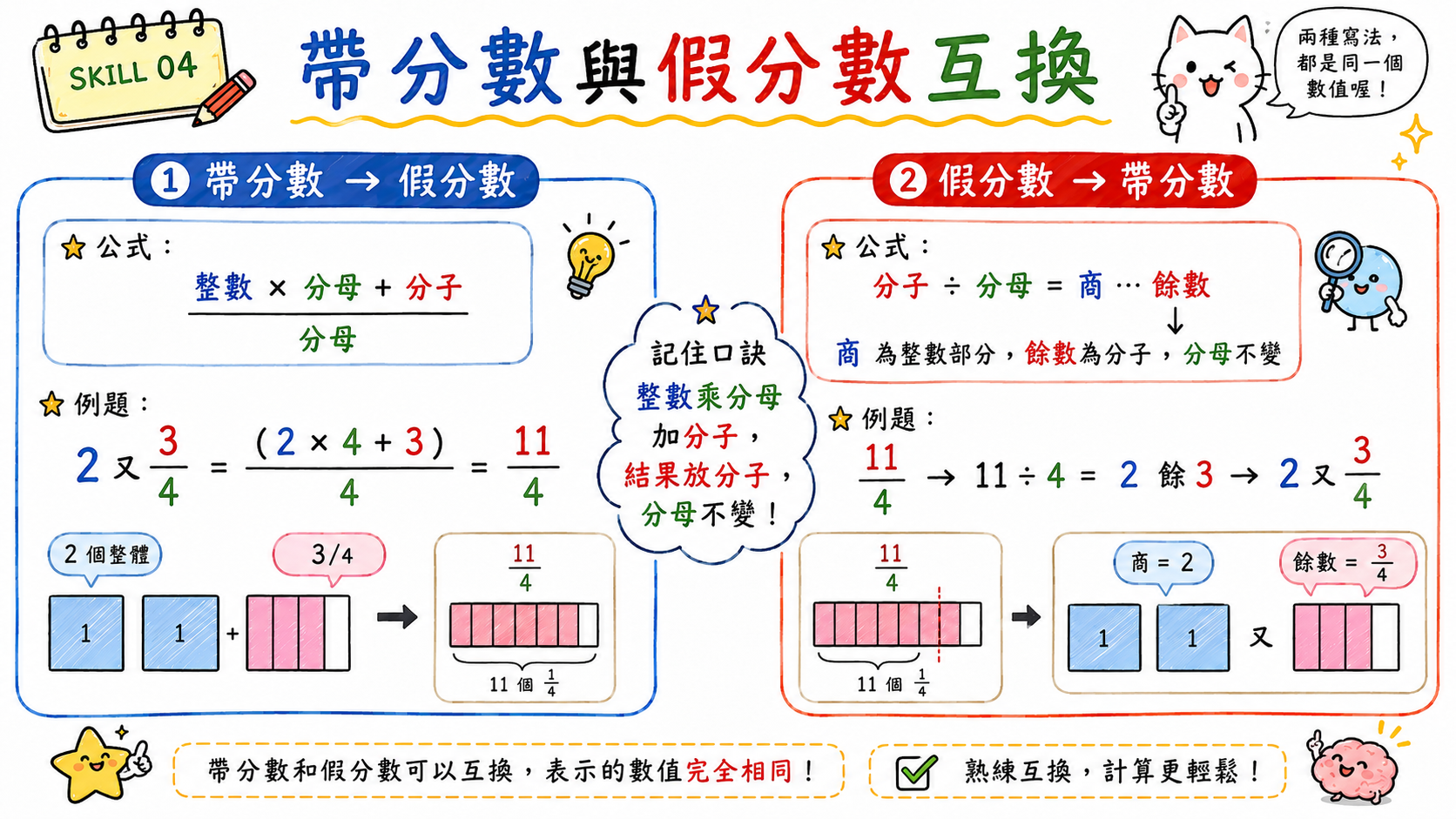帶分數與假分數互換圖，示範兩種分數形式之間的轉換方法。