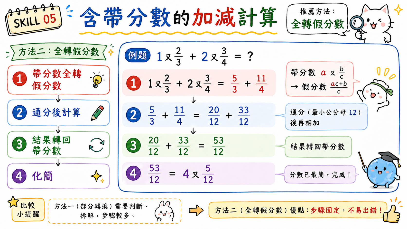 帶分數加減步驟圖，說明先轉假分數、計算後再化簡的流程。