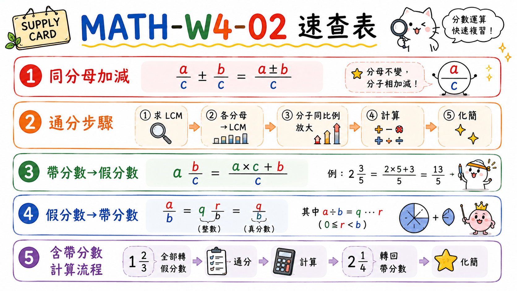 分數運算速查表圖，整理本課分數加減與轉換規則。