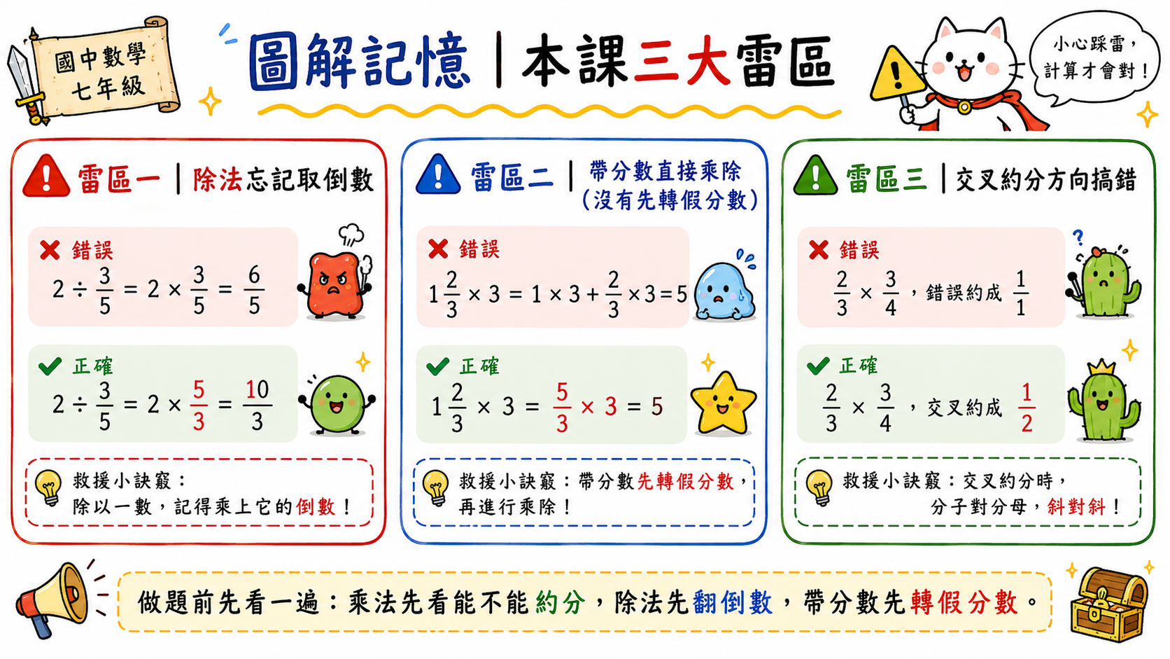 本課三大雷區圖，整理分數乘除常見錯誤：除法忘記取倒數、帶分數未轉假分數、交叉約分方向錯誤。