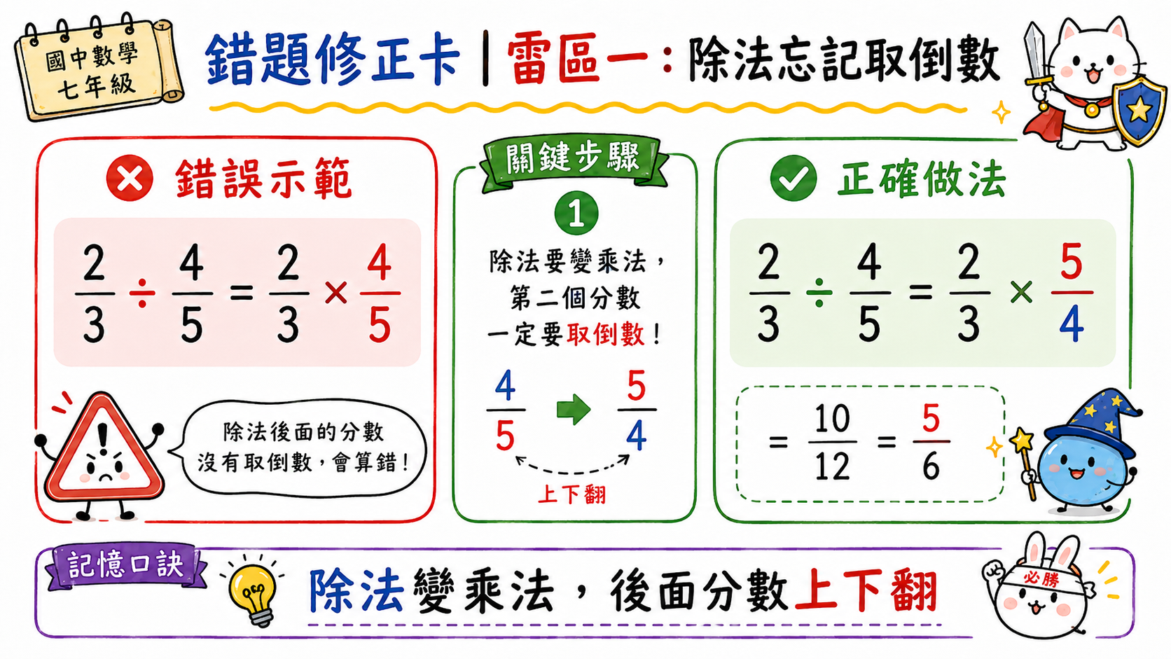 錯題修正卡，說明帶分數乘除前要先轉成假分數，不能將整數部分與分數部分分開計算。